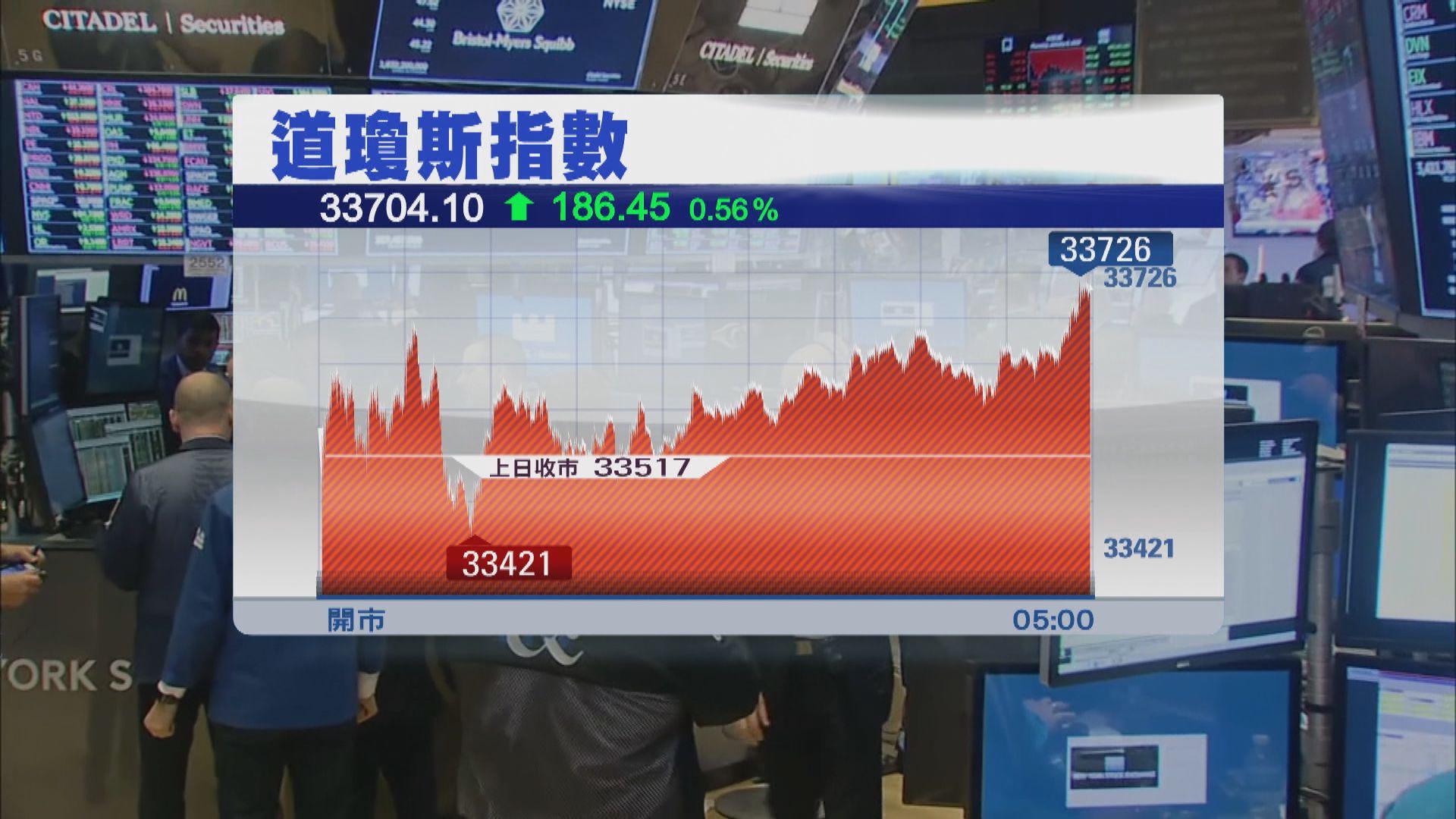 美股上升　因鮑威爾未有提及利率去向