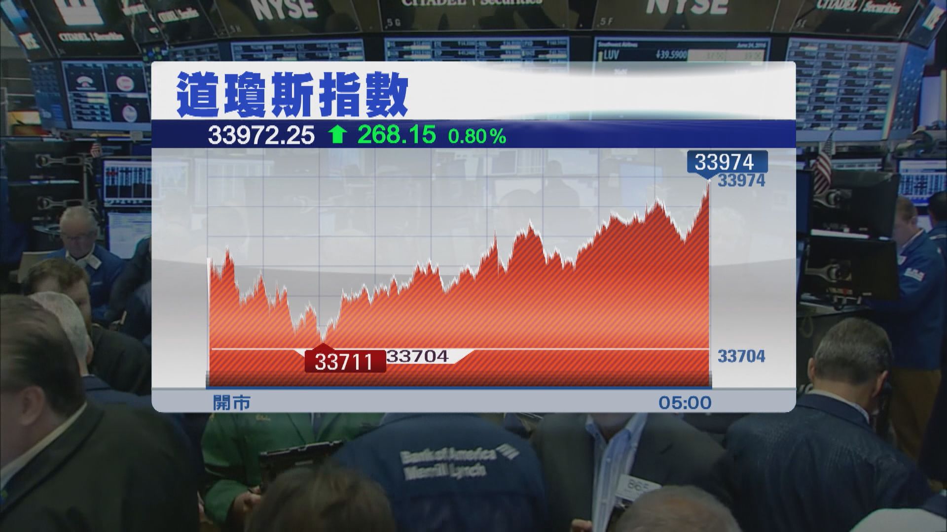 美股上升　因市場憧憬美國通脹放緩