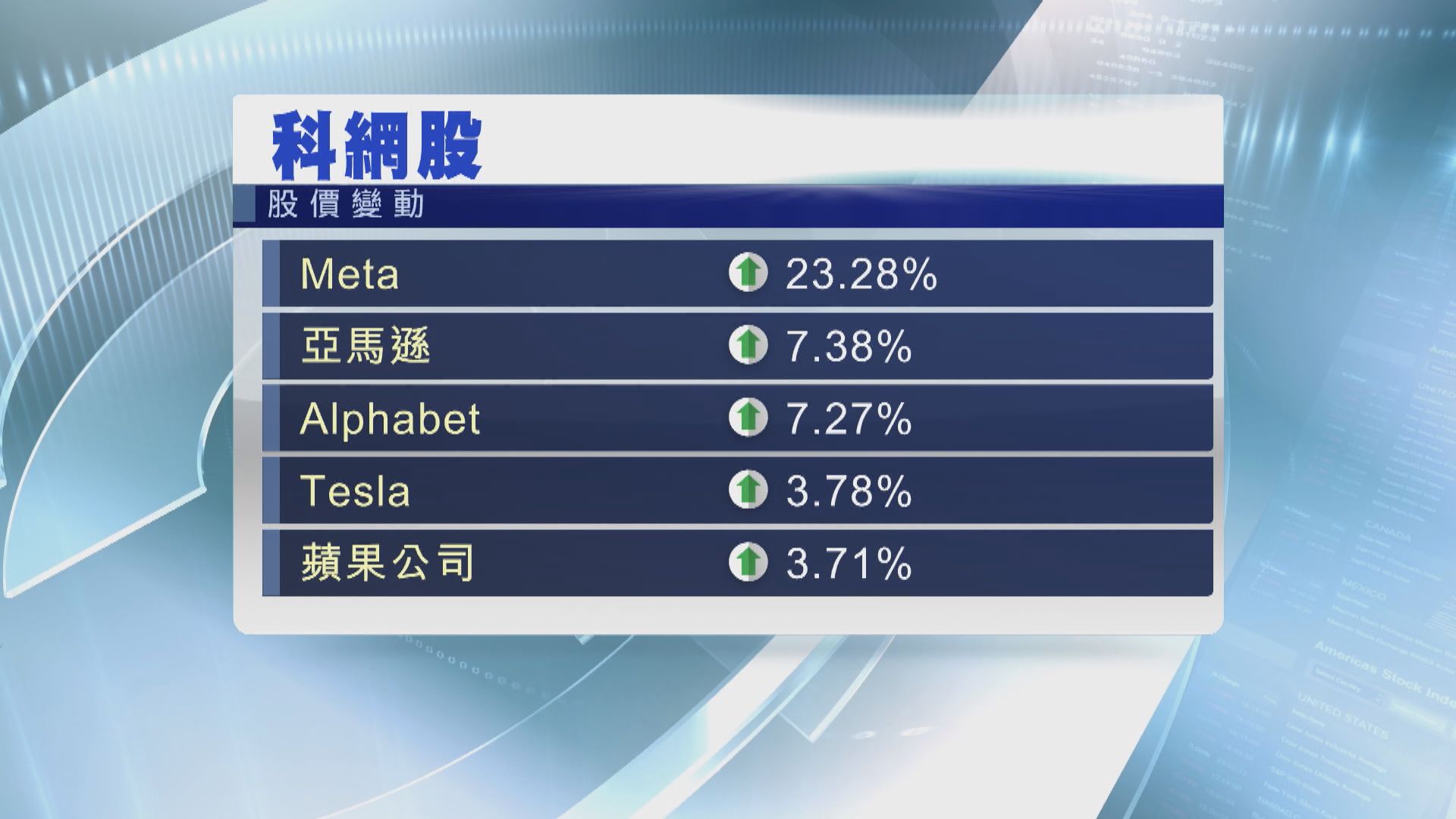 Meta股價急升帶動標指及納指3連升