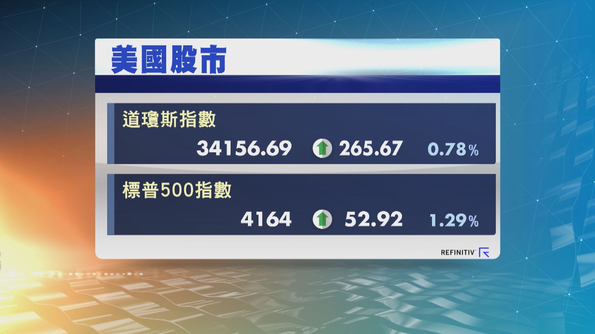 美股上升　因鮑威爾料美國通脹今年將大幅下降