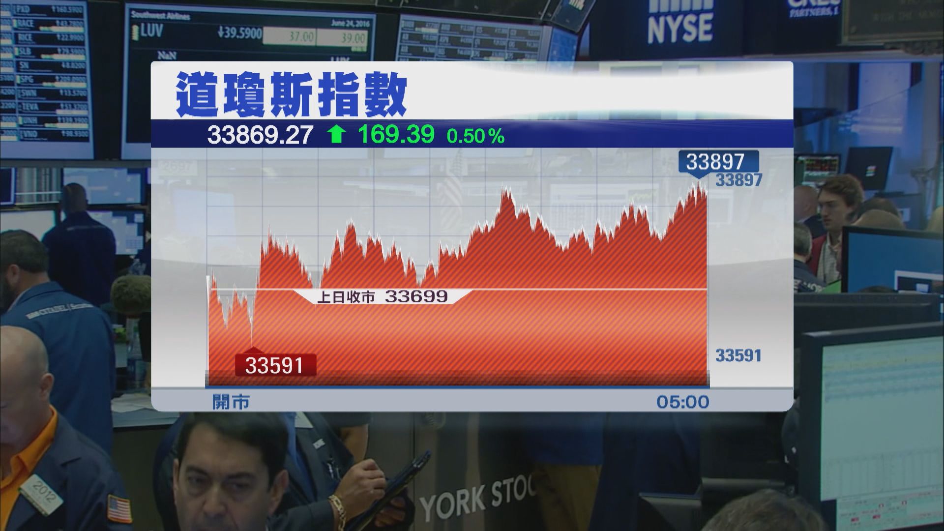 科技股跌累納指3連跌　能源股升領道指上升