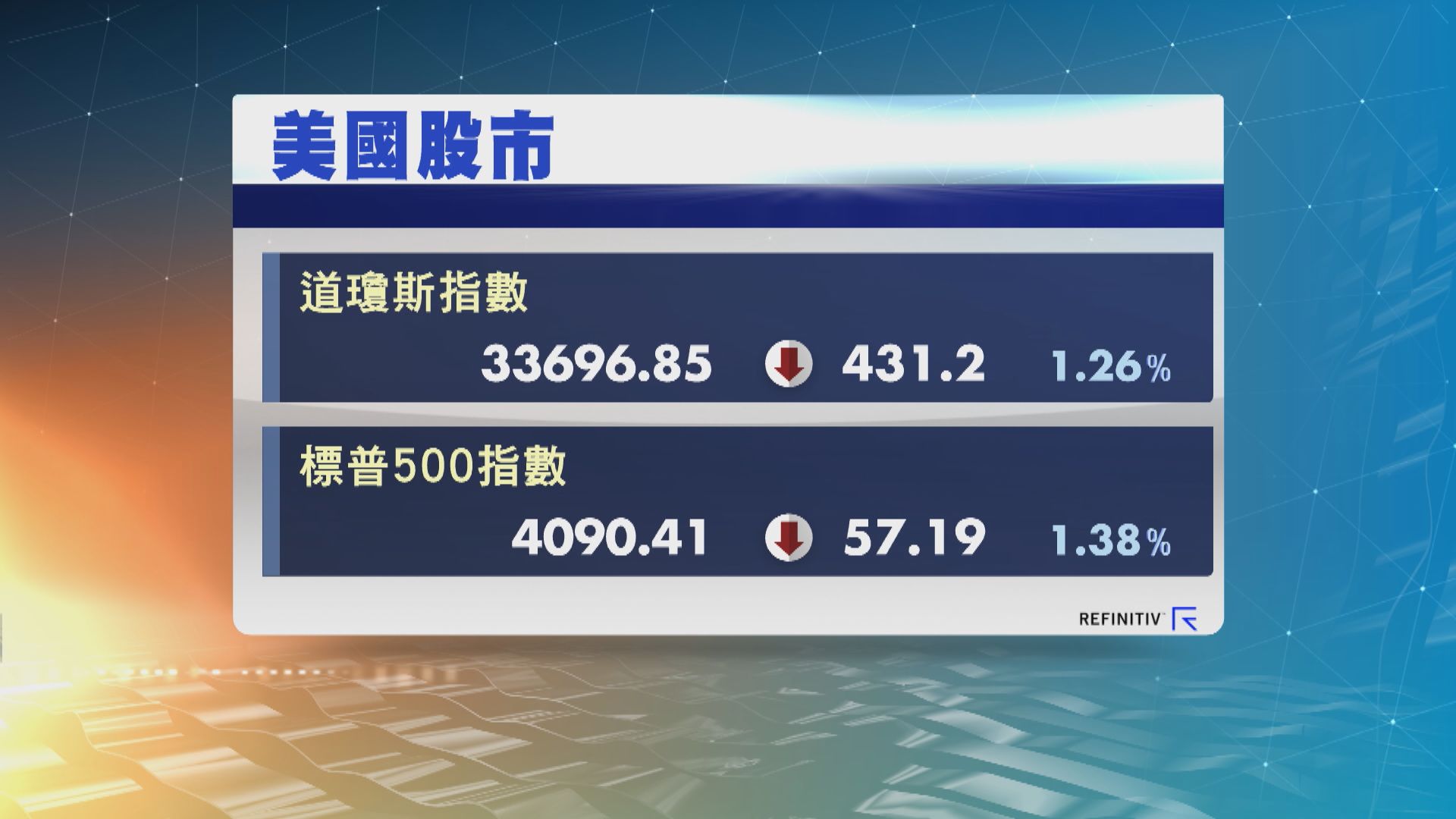 美股跌逾1%　因通脹和就業數據令加息憂慮升溫