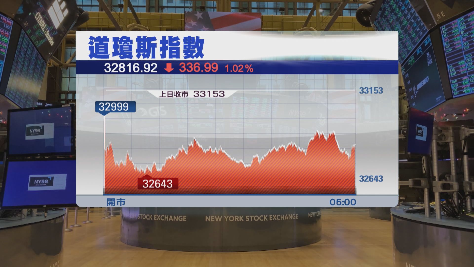 美國通脹指標超預期　加息憂慮拖累美股下跌