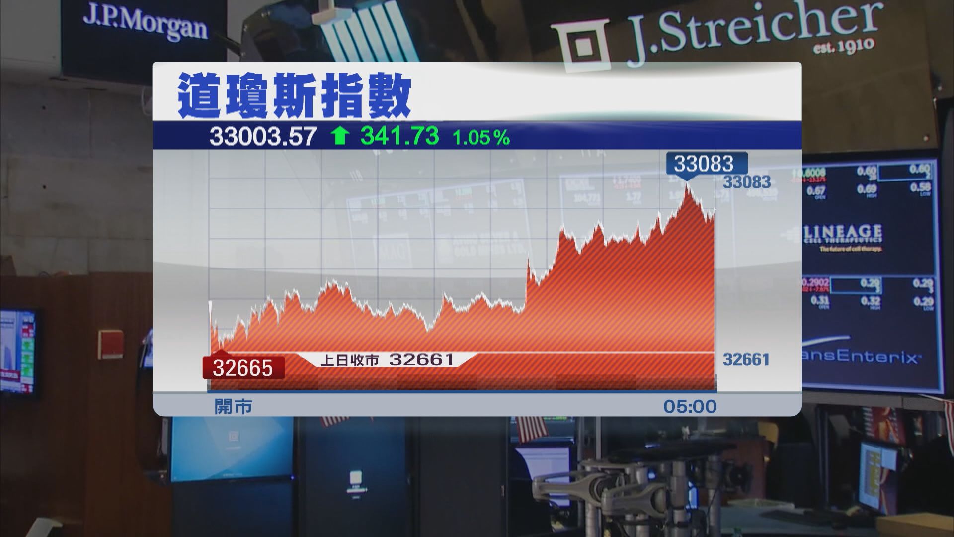 美股上升　因有聯儲局官員支持本月加息四分一厘