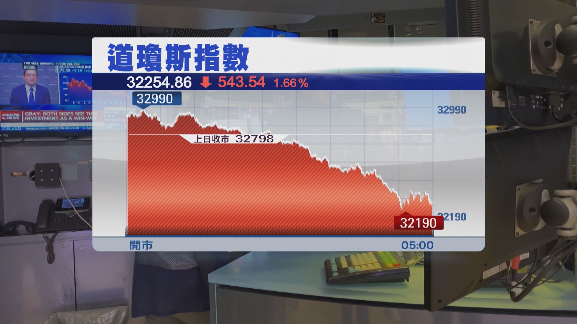 道指跌逾500點　受銀行股下挫拖累