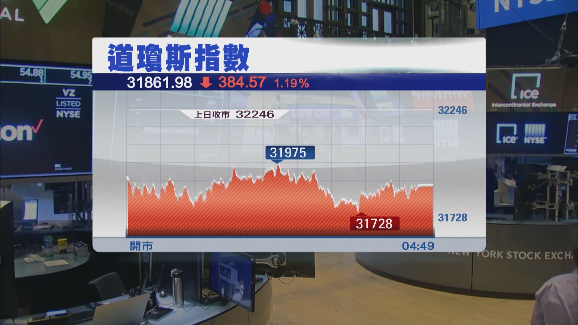 美股下跌 市場仍然憂慮銀行業危機擴散