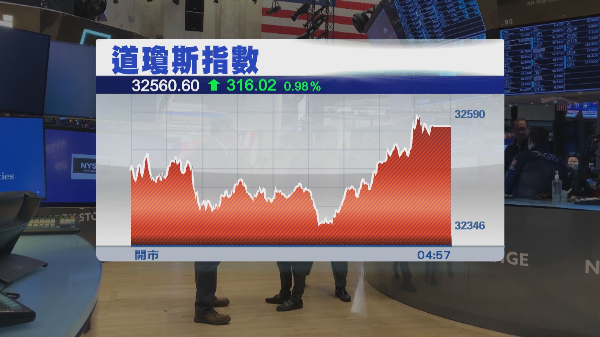 美股2連升　受銀行股反彈帶動