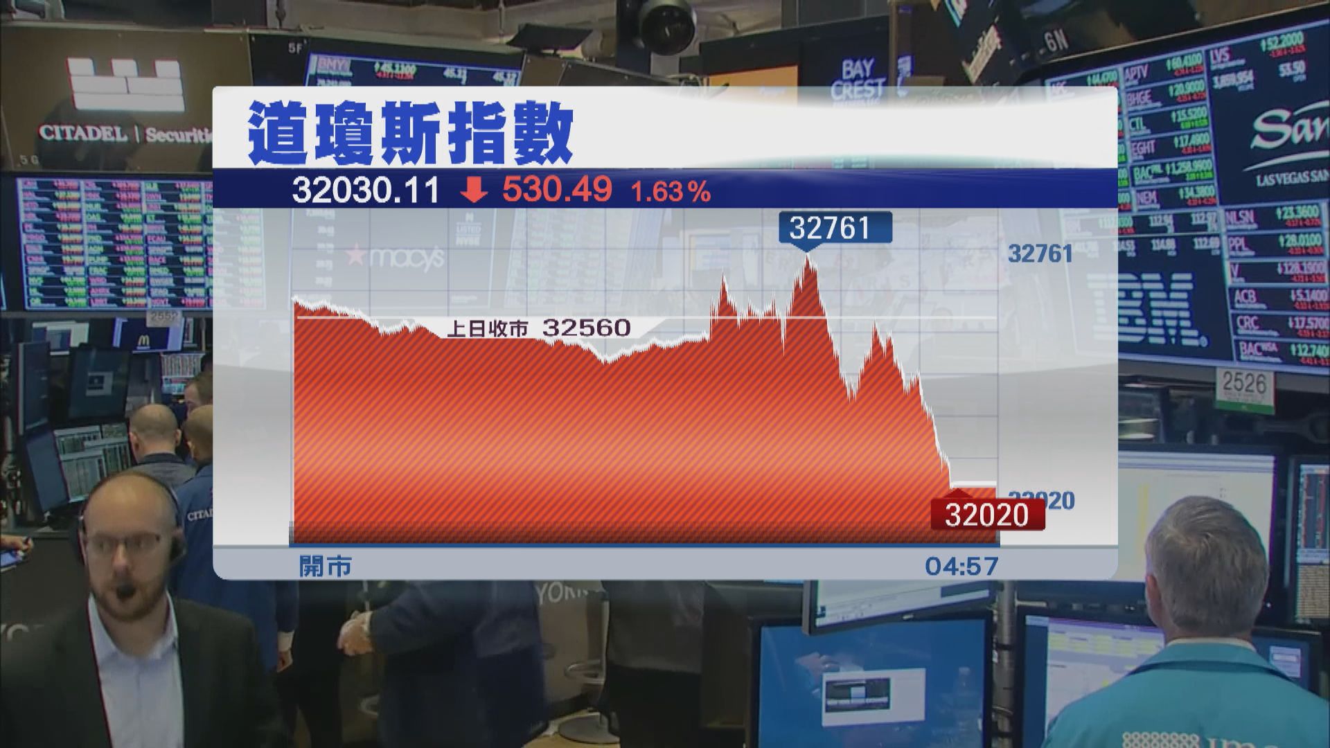 美股跌逾1%　因聯儲局料今年不減息及耶倫稱未擬擴大存保範圍