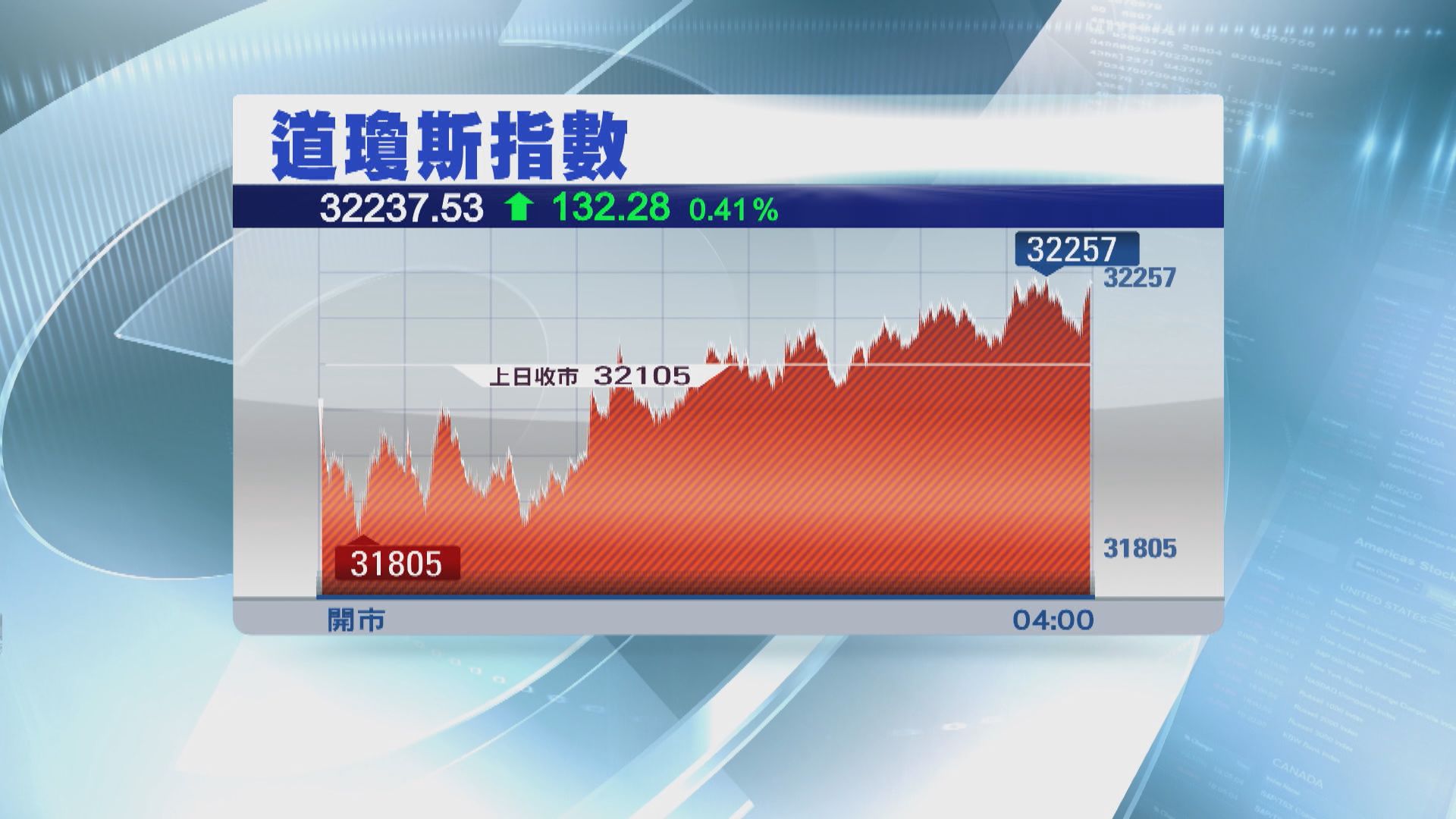華爾街股市先跌後升
