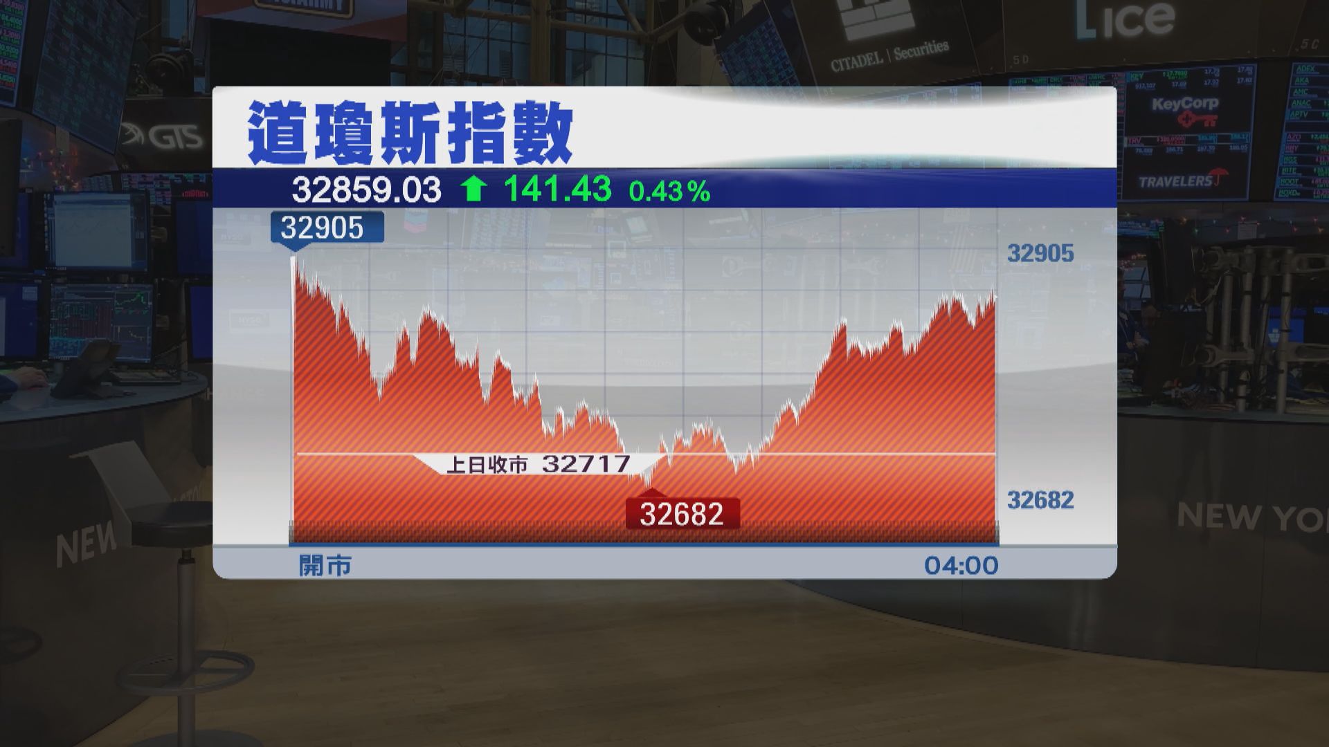 美股2連升　受科技股造好帶動