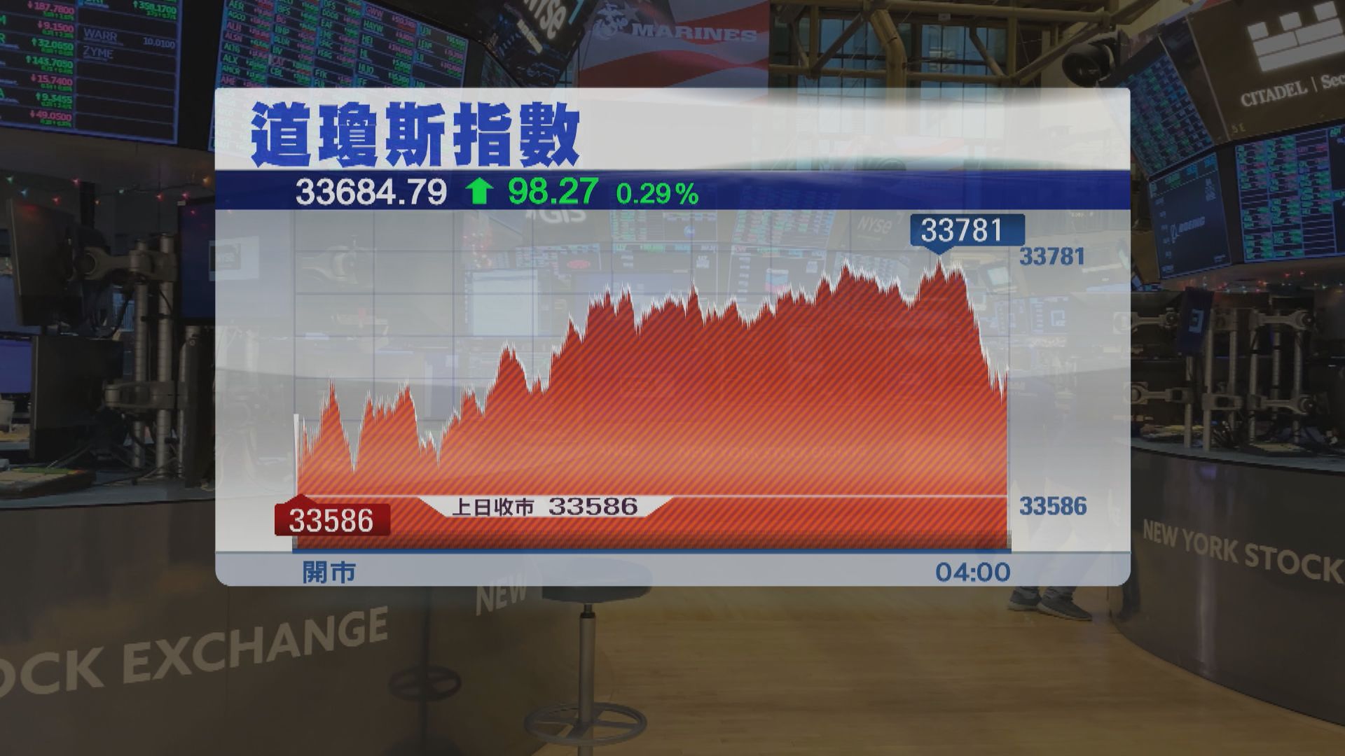 美股3大指數個別發展