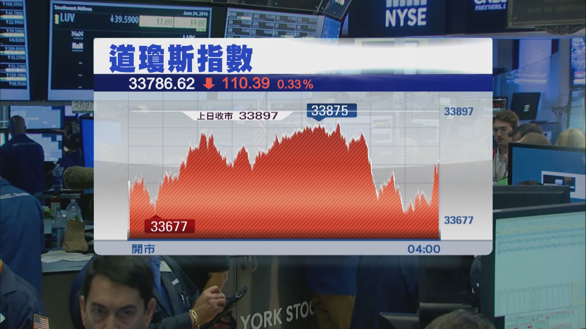 美股下跌　因企業業績欠佳及美國經濟數據弱