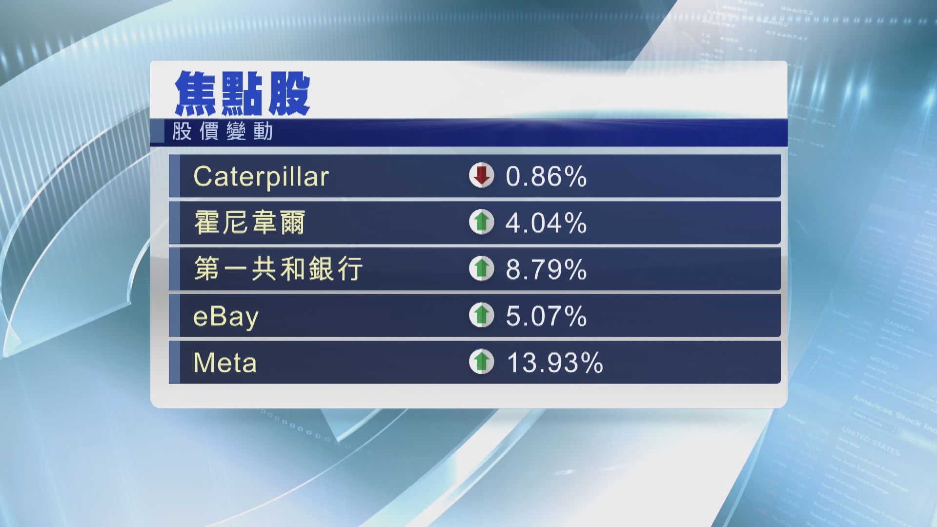 美股顯著上升　受科技股急升帶動