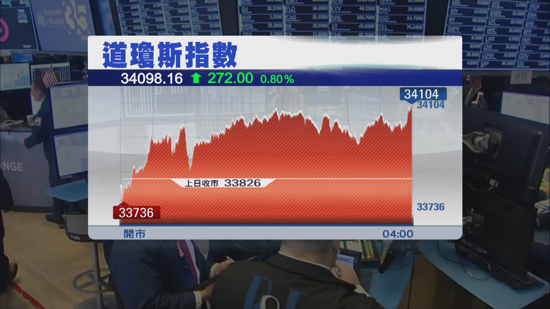 美股上升　因企業業績理想