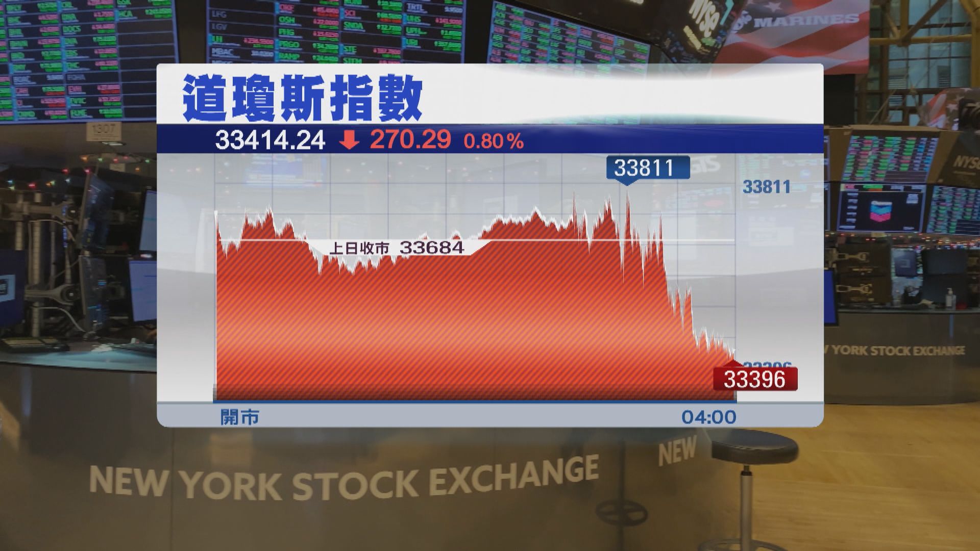 美股3連跌　因鮑威爾排除於短期減息的可能