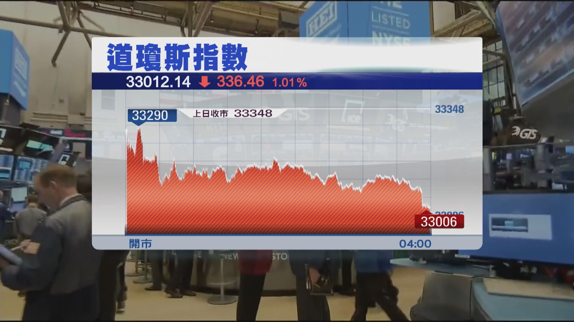 華爾街股市向下 道指跌336點見個半月收市低位
