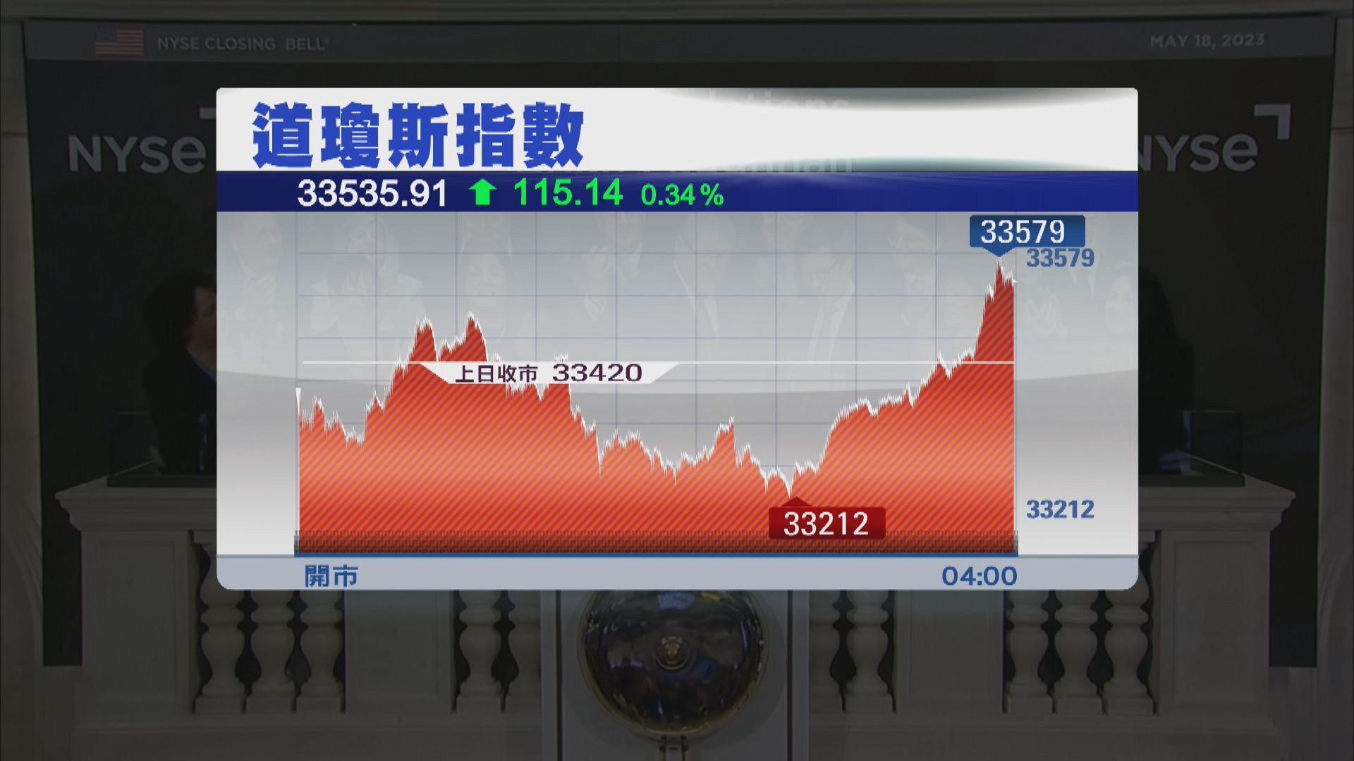 美股三大指數向上 標指納指切見約九個月高位
