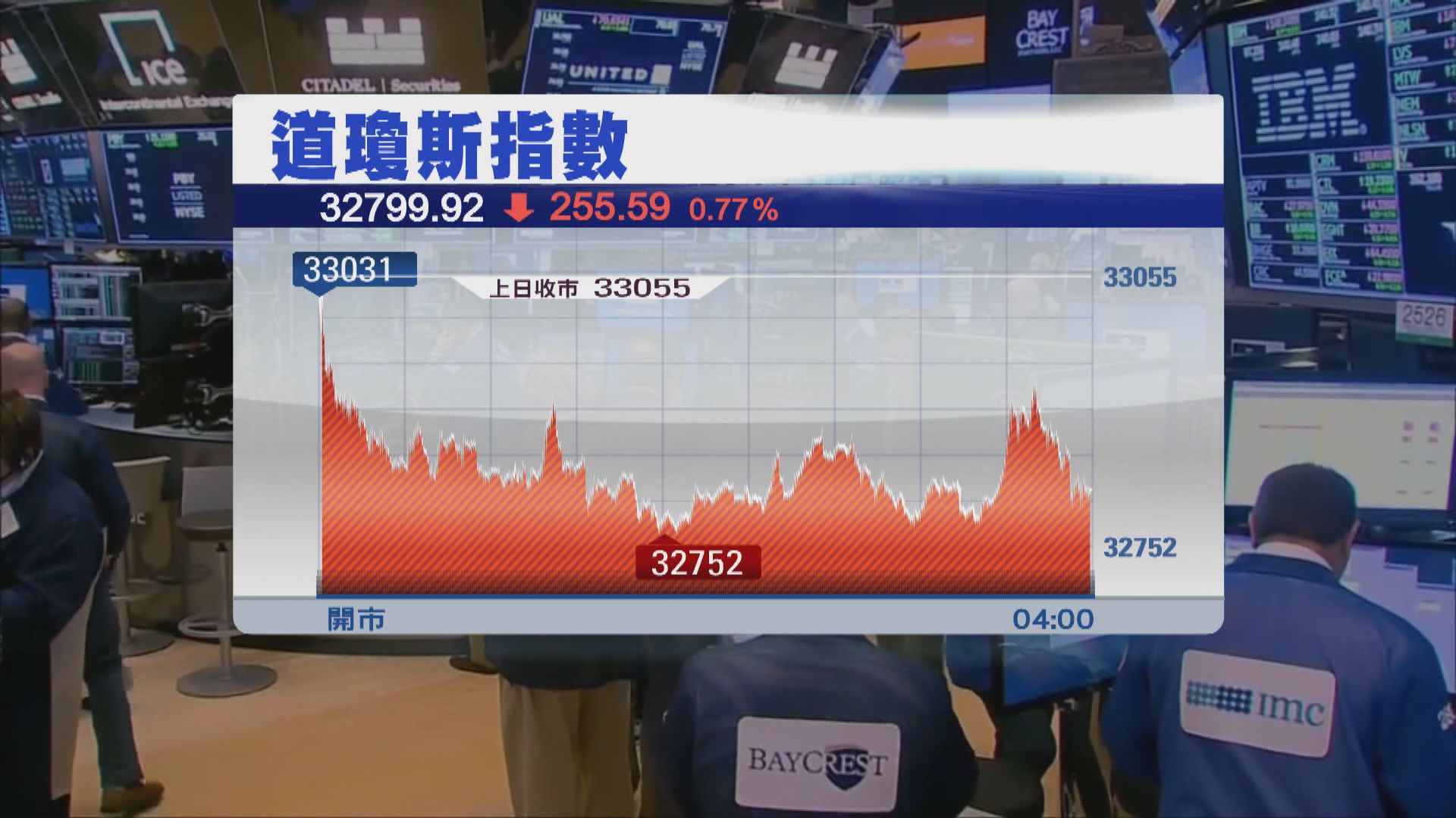 美股下跌 市場對美國債務違約憂慮升溫