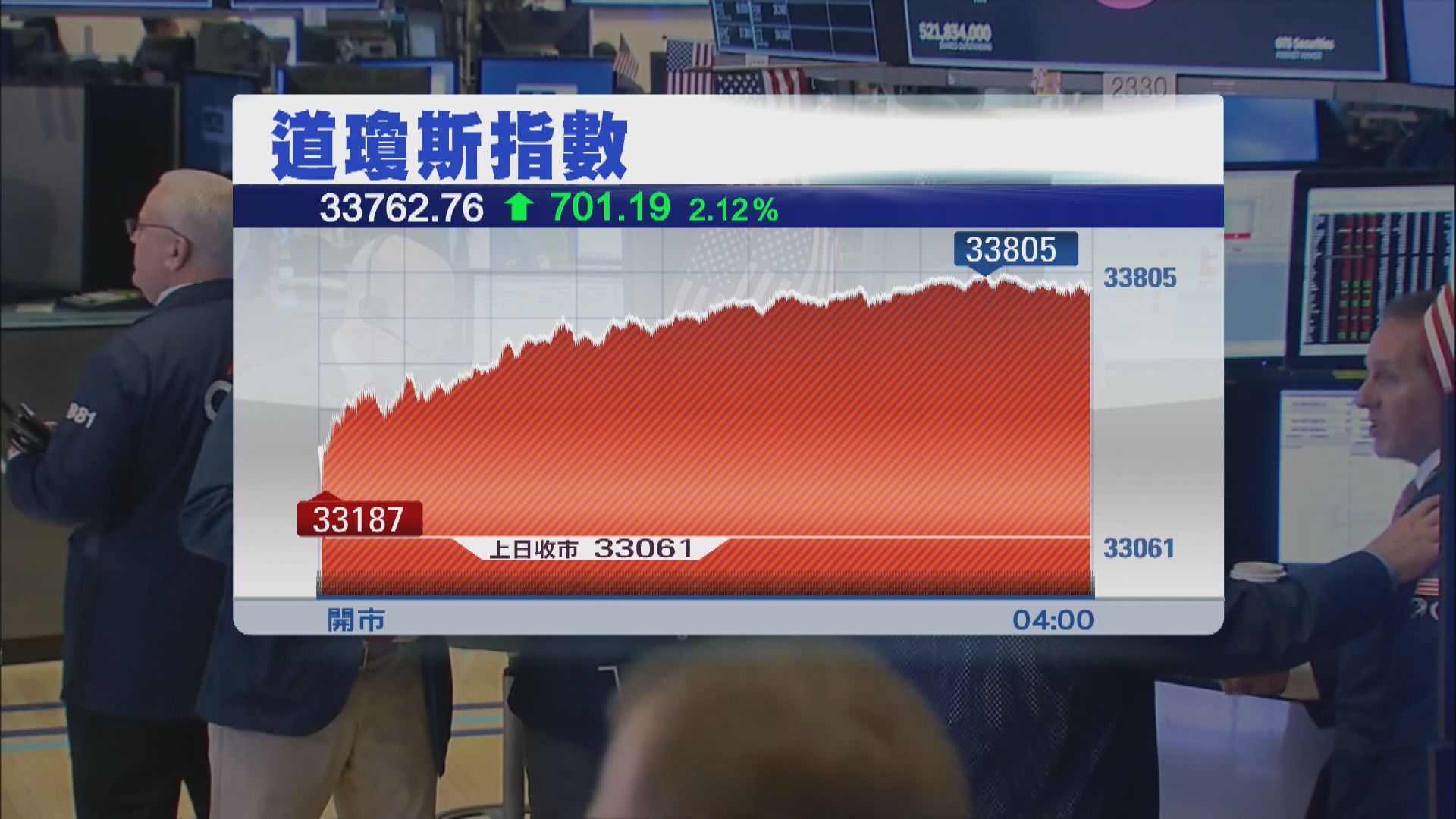 美股急升 因美國避過債務違約及預期6月暫停加息