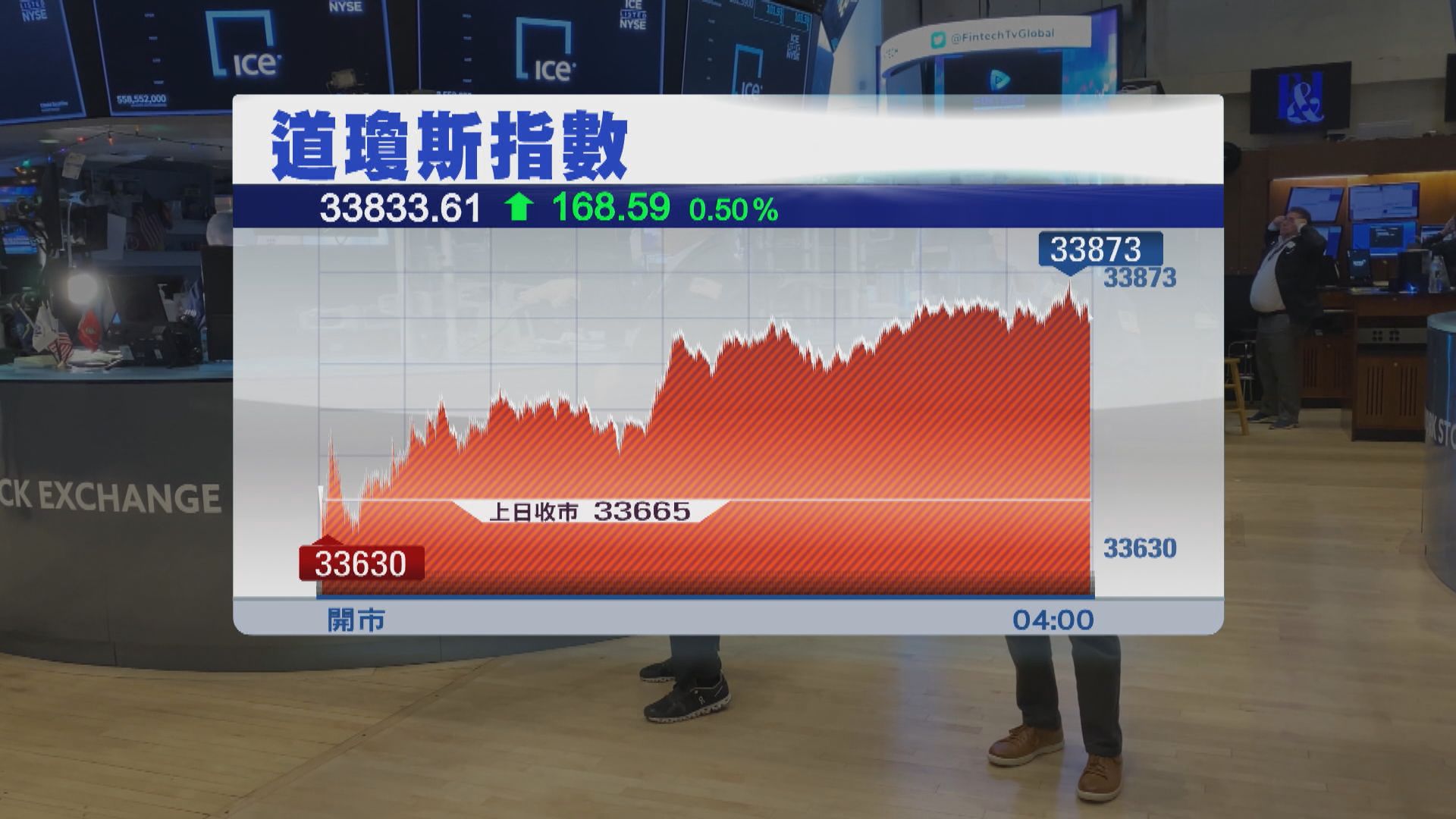 道指3連升 標指進入牛市區 