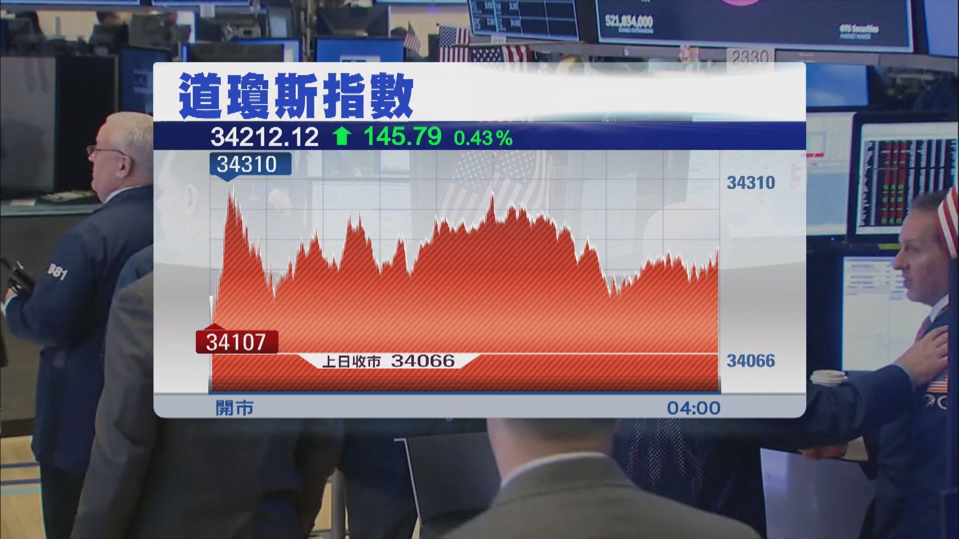 美股上升 美國通脹降溫鞏固聯儲局暫停加息預期