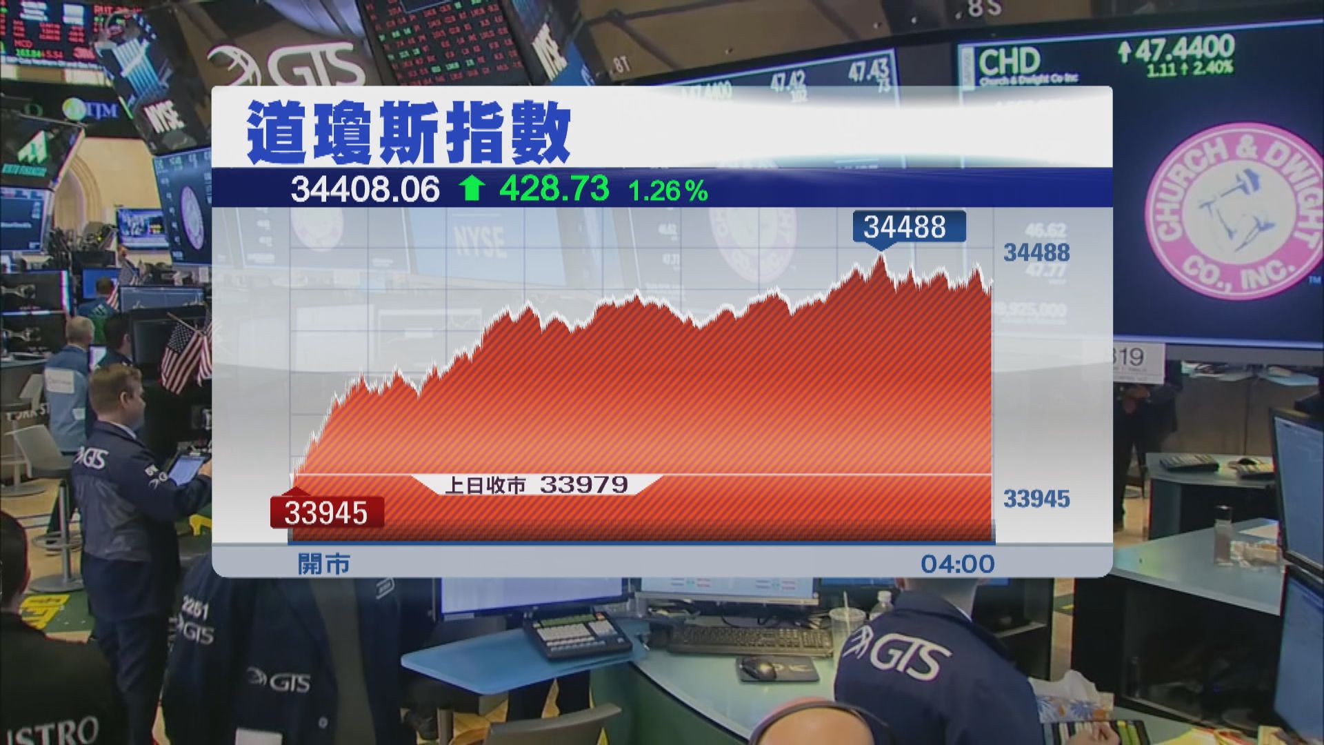 道指升428點 市場料聯儲局加息周期接近尾聲
