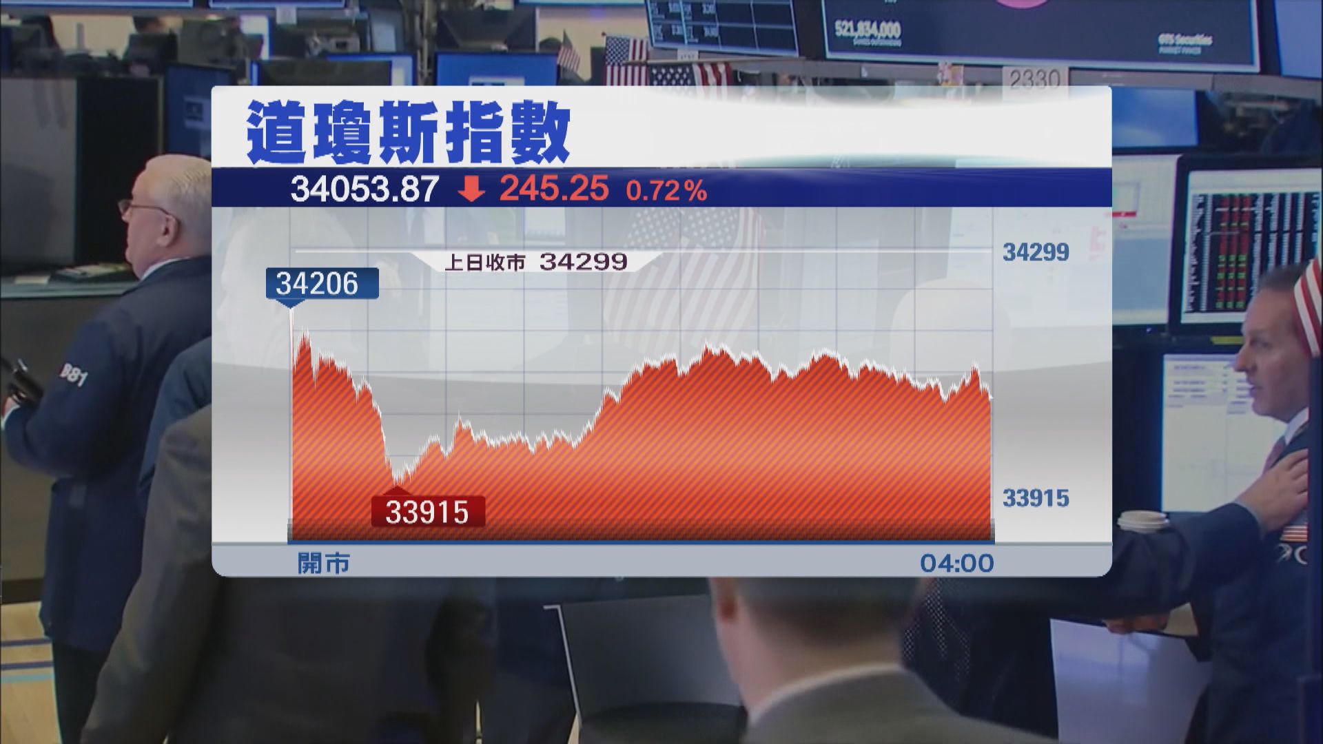 美股下跌 觀望聯儲局主席鮑威爾講話