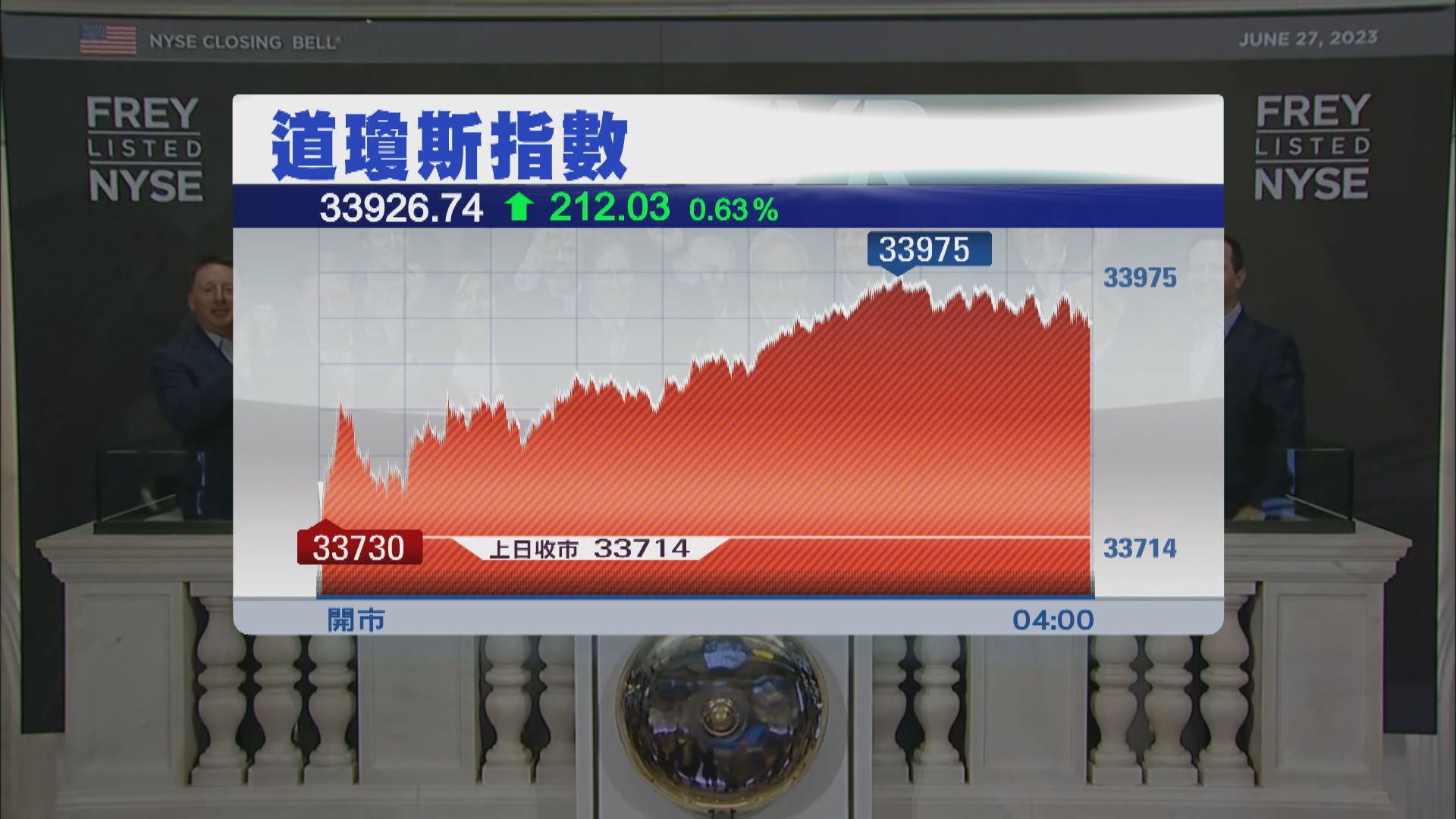 美股結束6連跌 因市場對美國經濟衰退憂慮紓緩