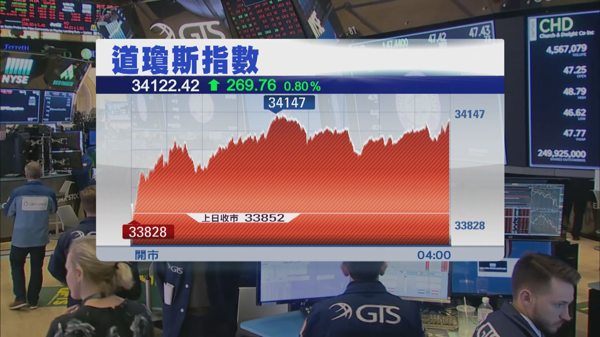 銀行股造好帶動道指及標指升 納指反覆偏軟