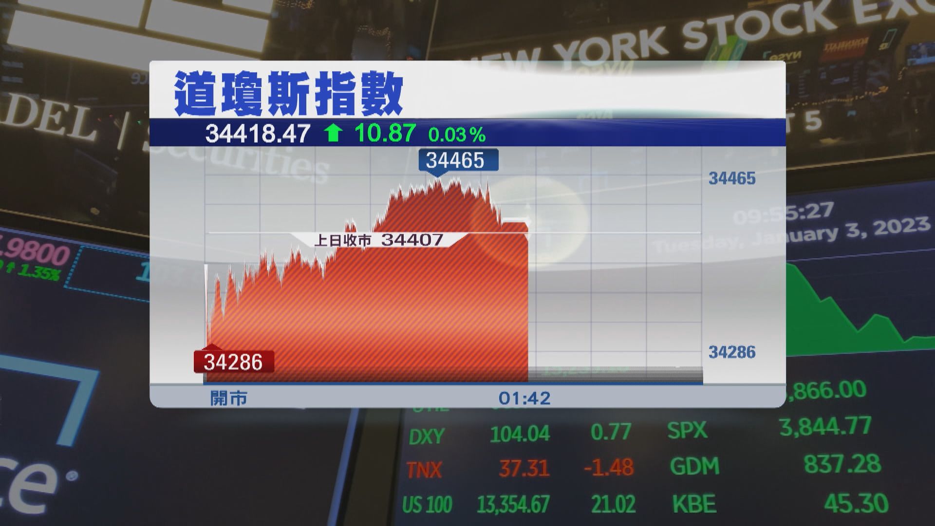 美股高收 受Tesla股價急升及銀行股造好帶動