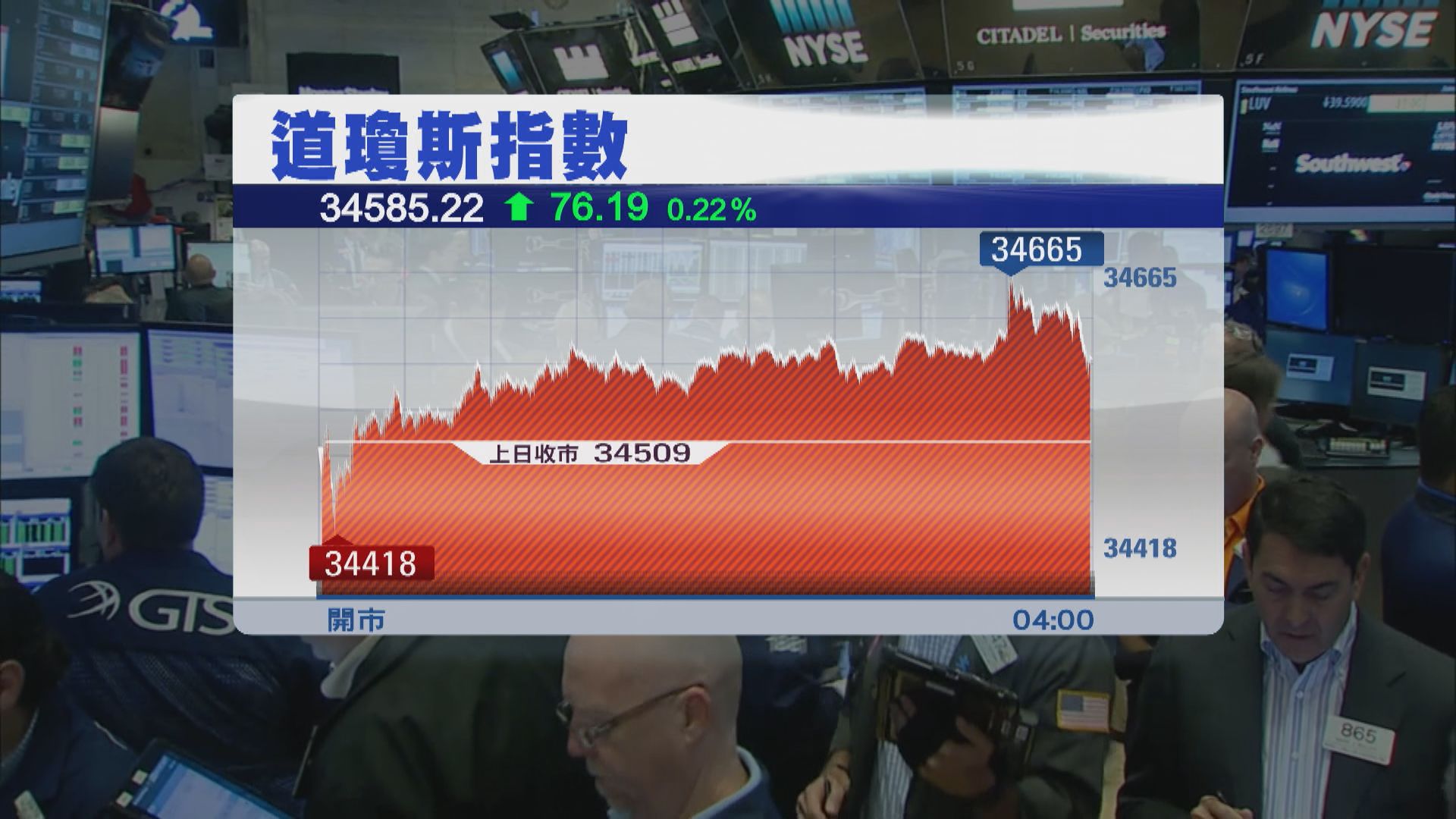 美股上升 因耶倫講話紓緩衰退擔憂及科技股造好