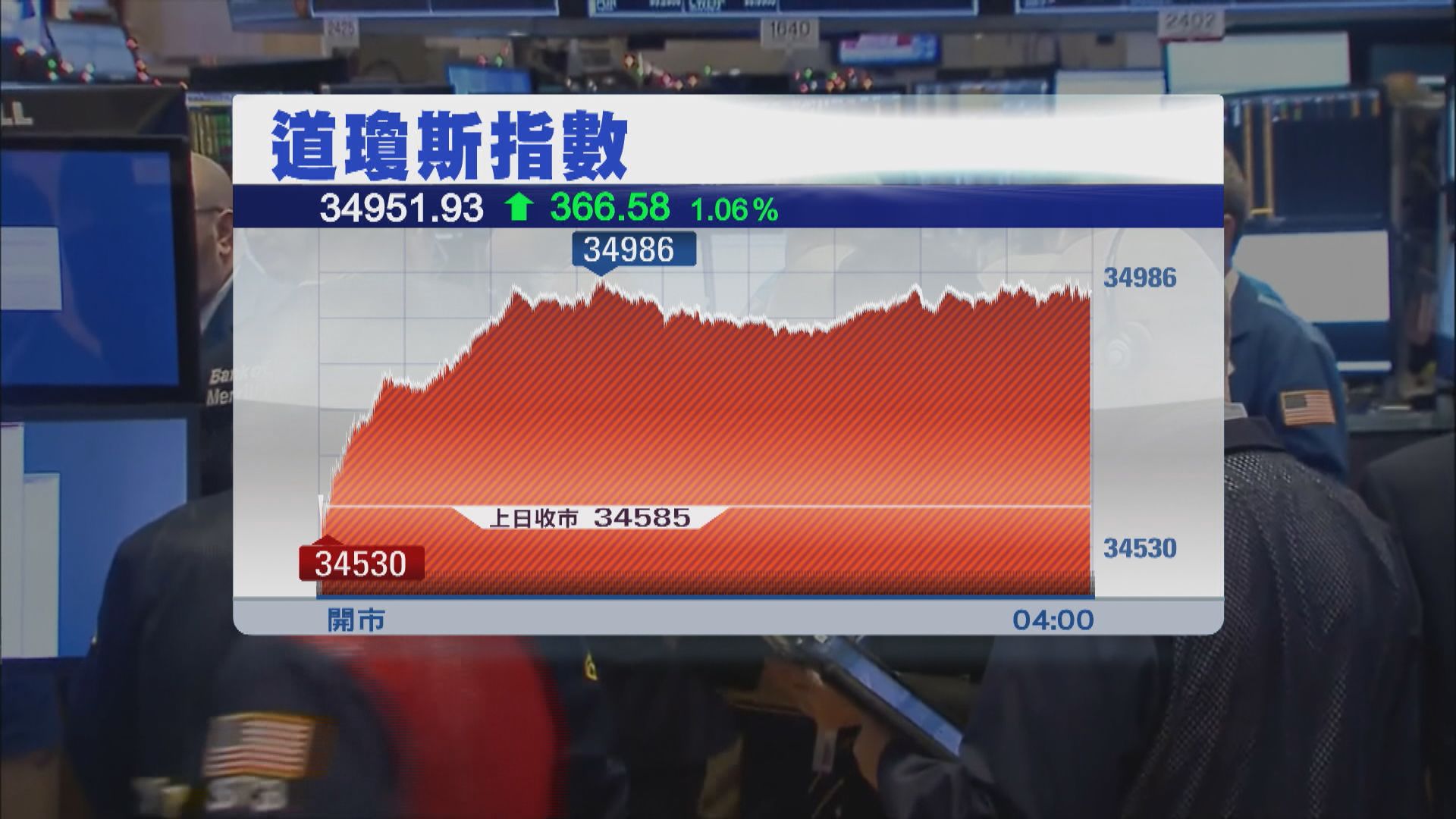 銀行季績理想帶動美股上升 道指連升7天 