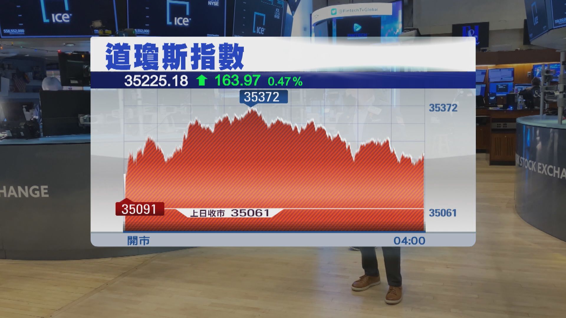 標指及納指結束3連升 道指連升9天