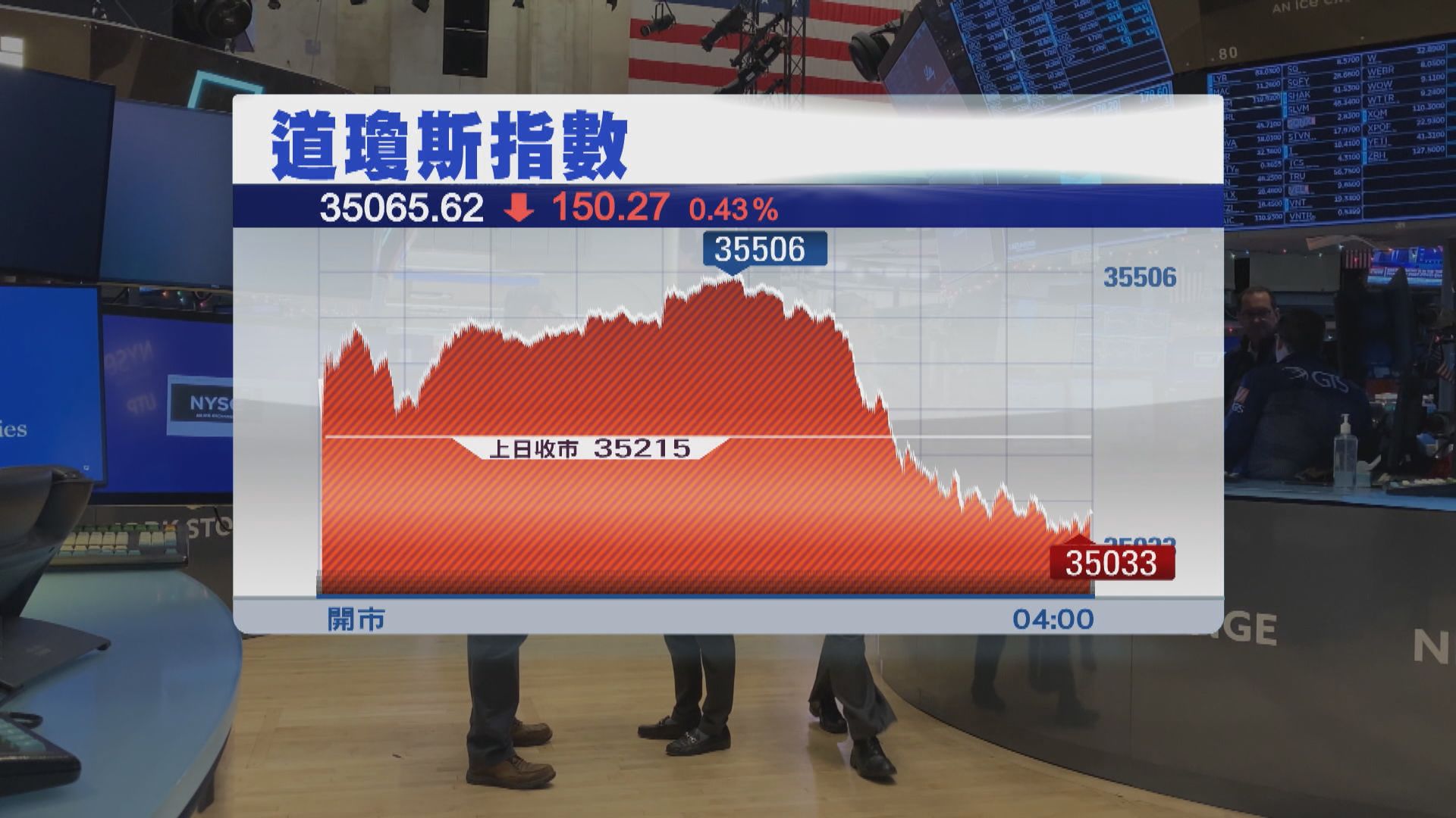 美股先升後跌 標指及納指連跌4天