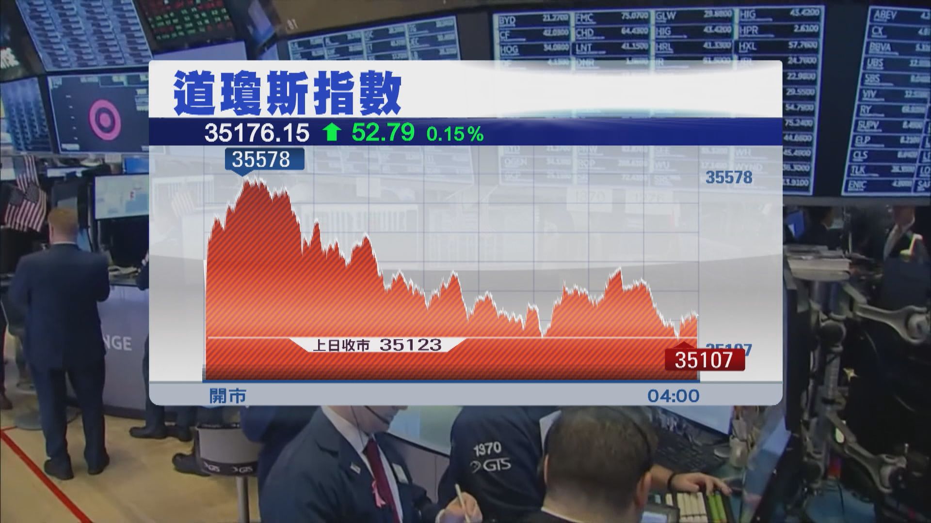 美股結束2連跌 因美國通脹進一步降溫