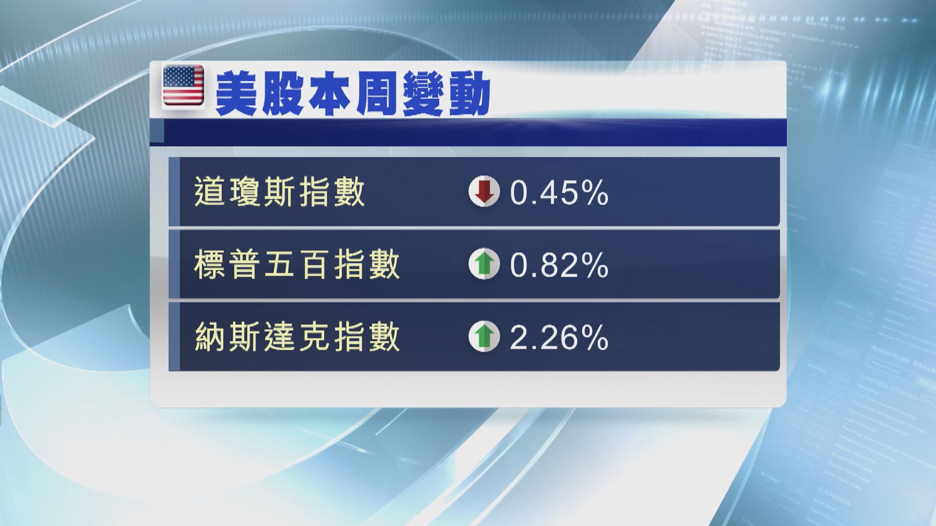 美股升 鮑威爾言論紓緩9月加息憂慮