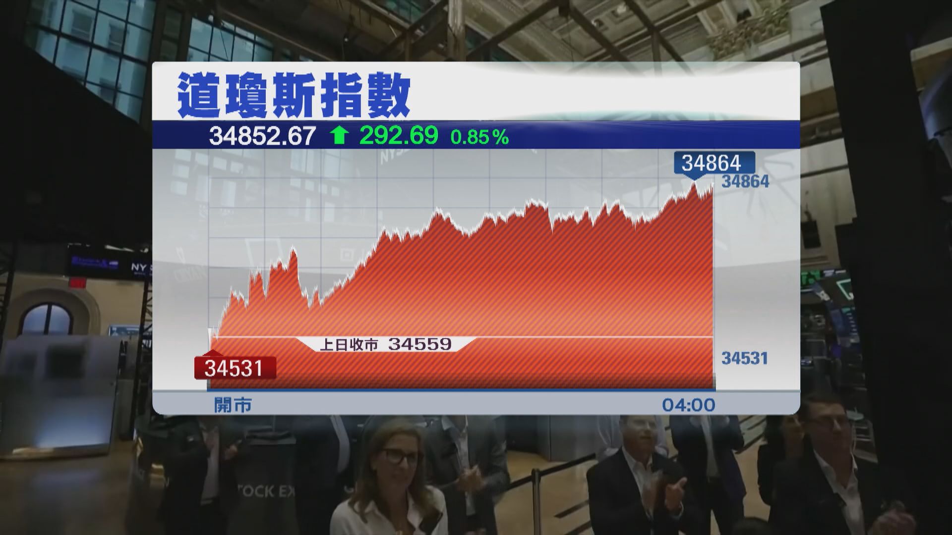 美股3連升 因美國暫停加息預期升溫