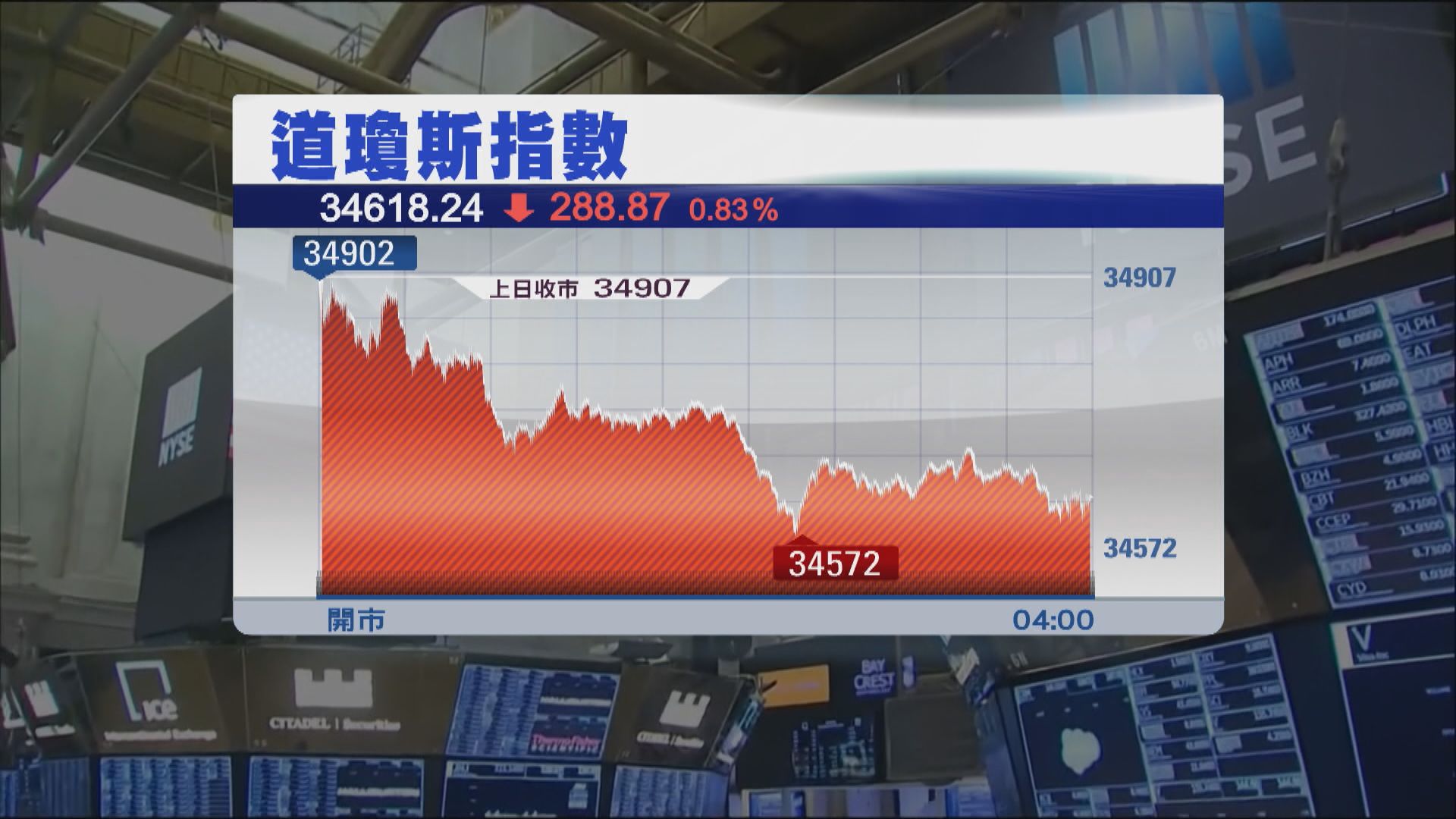 美股下跌 受累晶片及科技股下挫