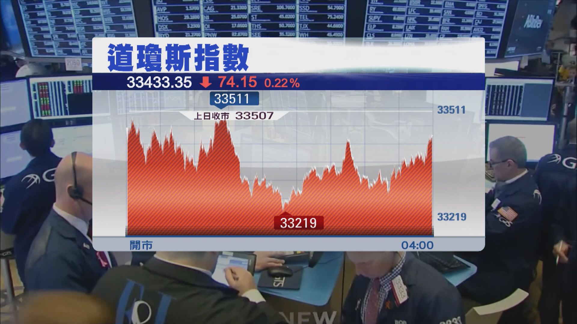 美股三大指數個別發展