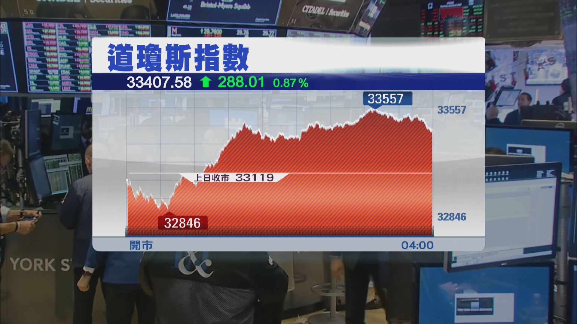 美股先跌後升 受科技股造好帶動