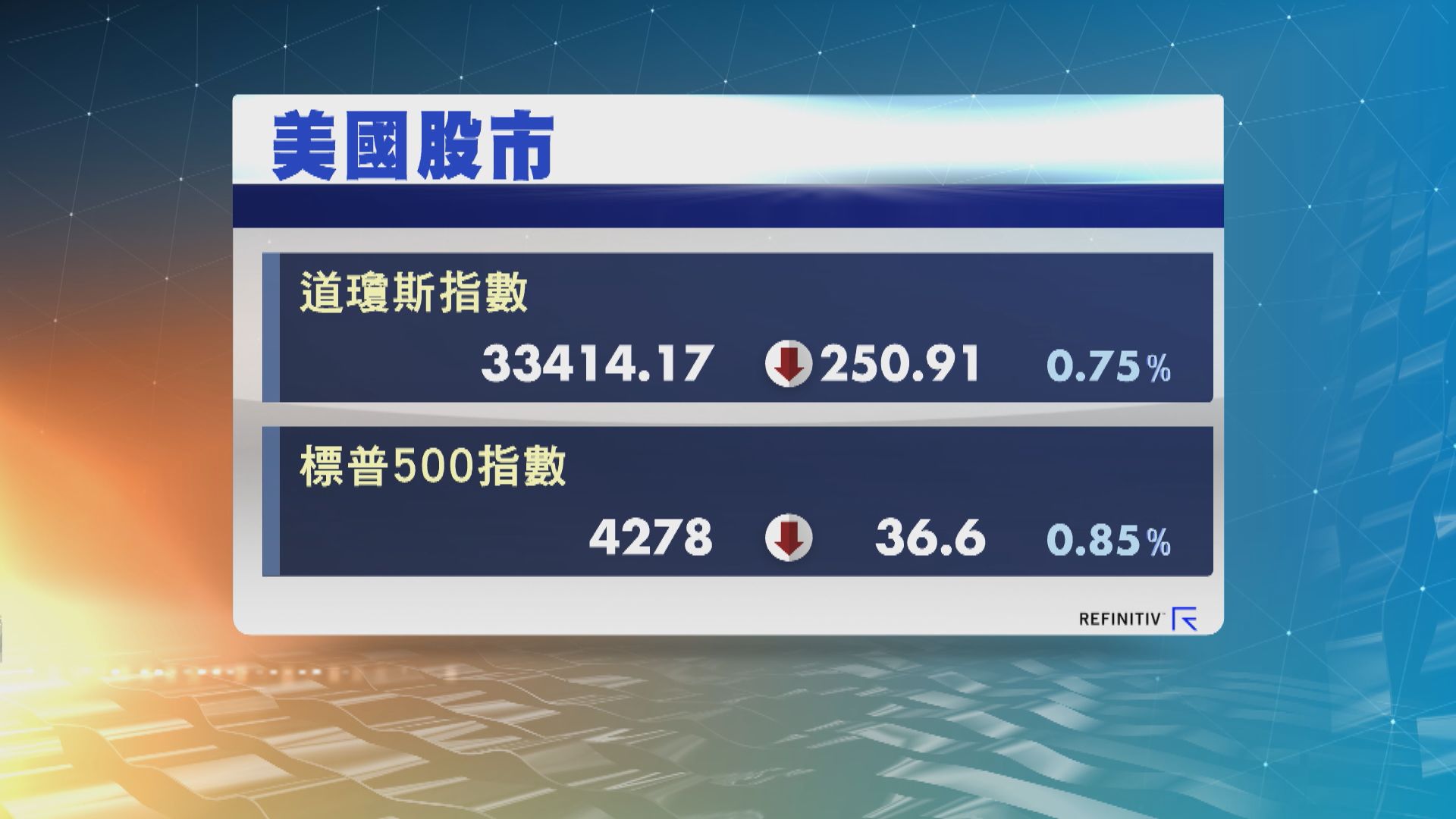 美股下跌 受債息急升及鮑威爾講話拖累