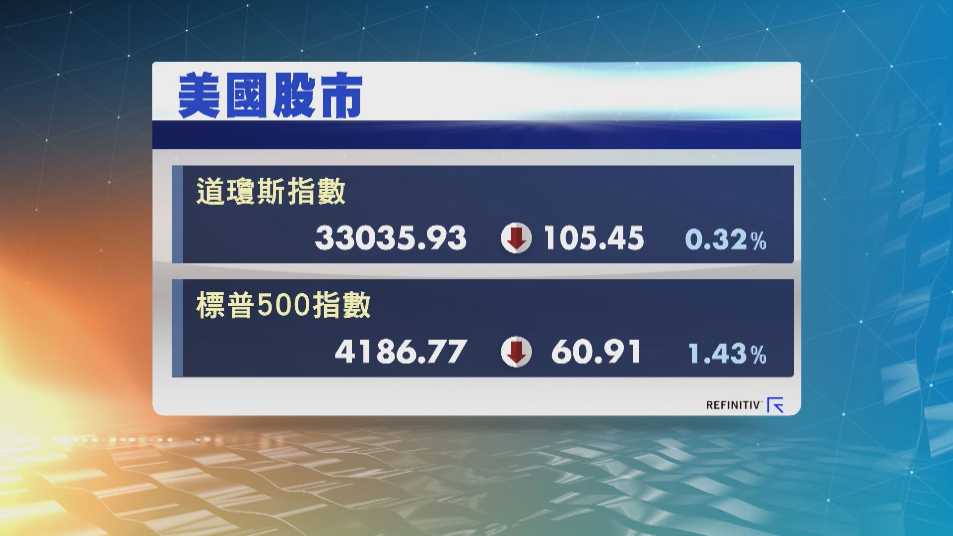 美股下跌 因Alphabet股價下挫及債息反彈