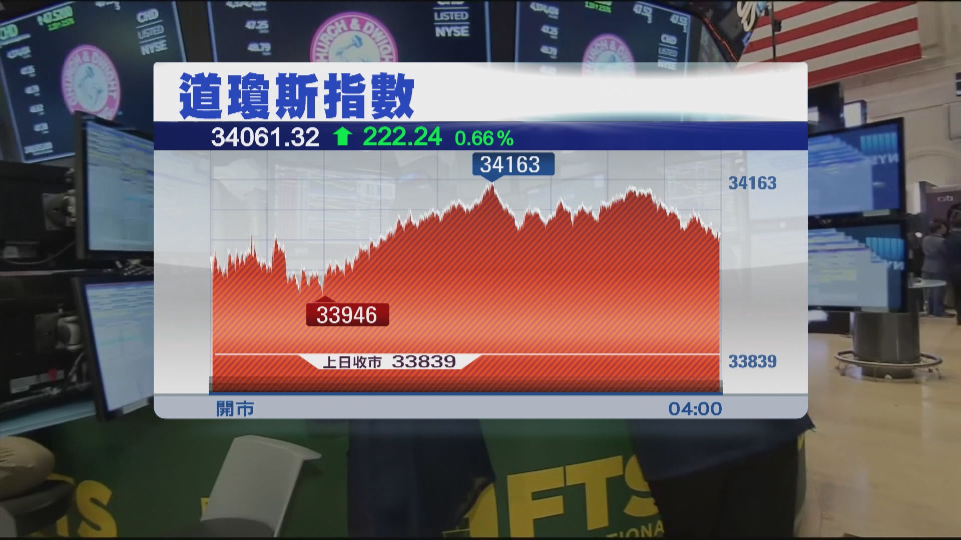 美股上升 經濟數據弱提振美國利率見頂預期