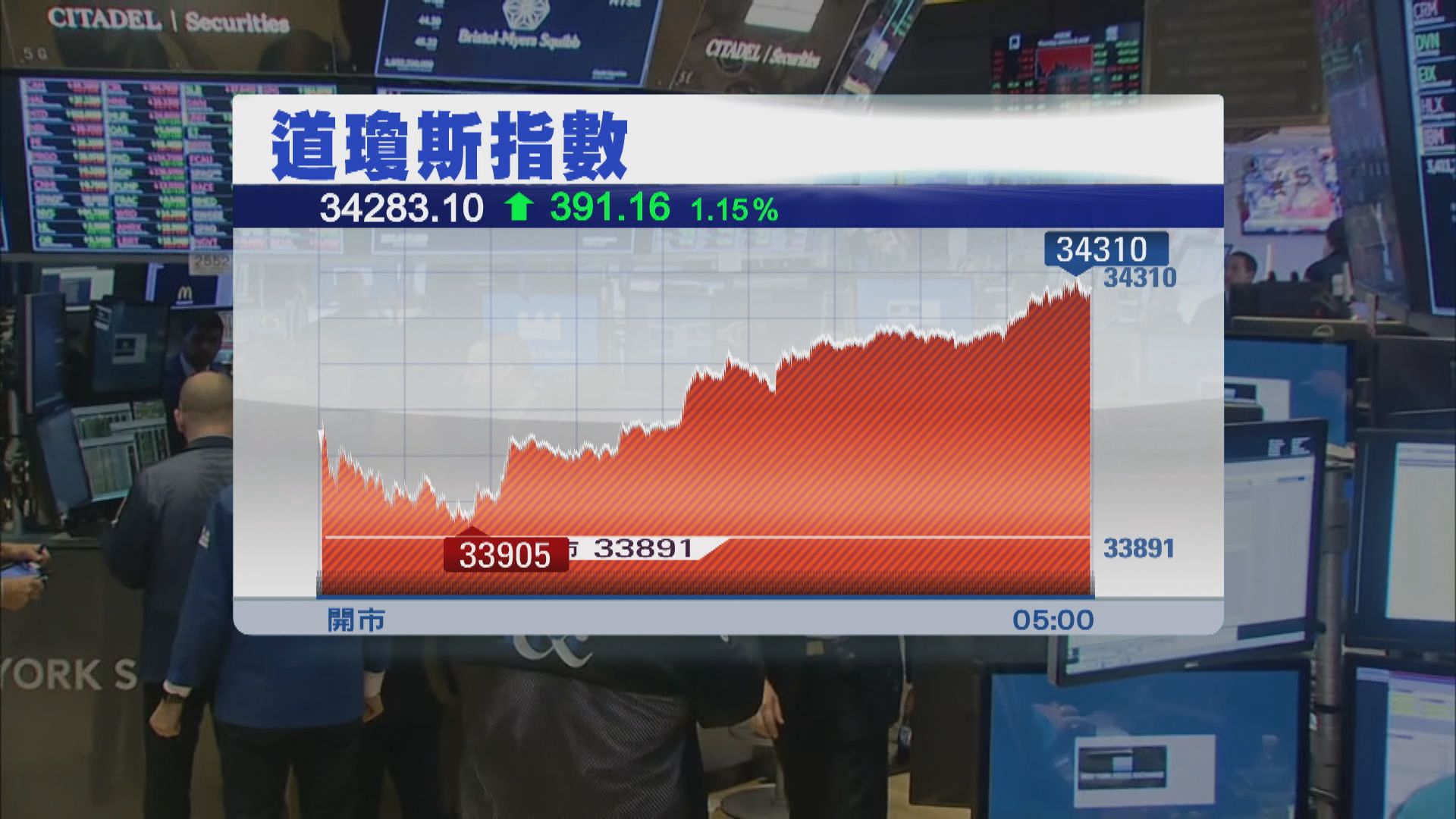 美股上升 受助科技股造好及債息回軟