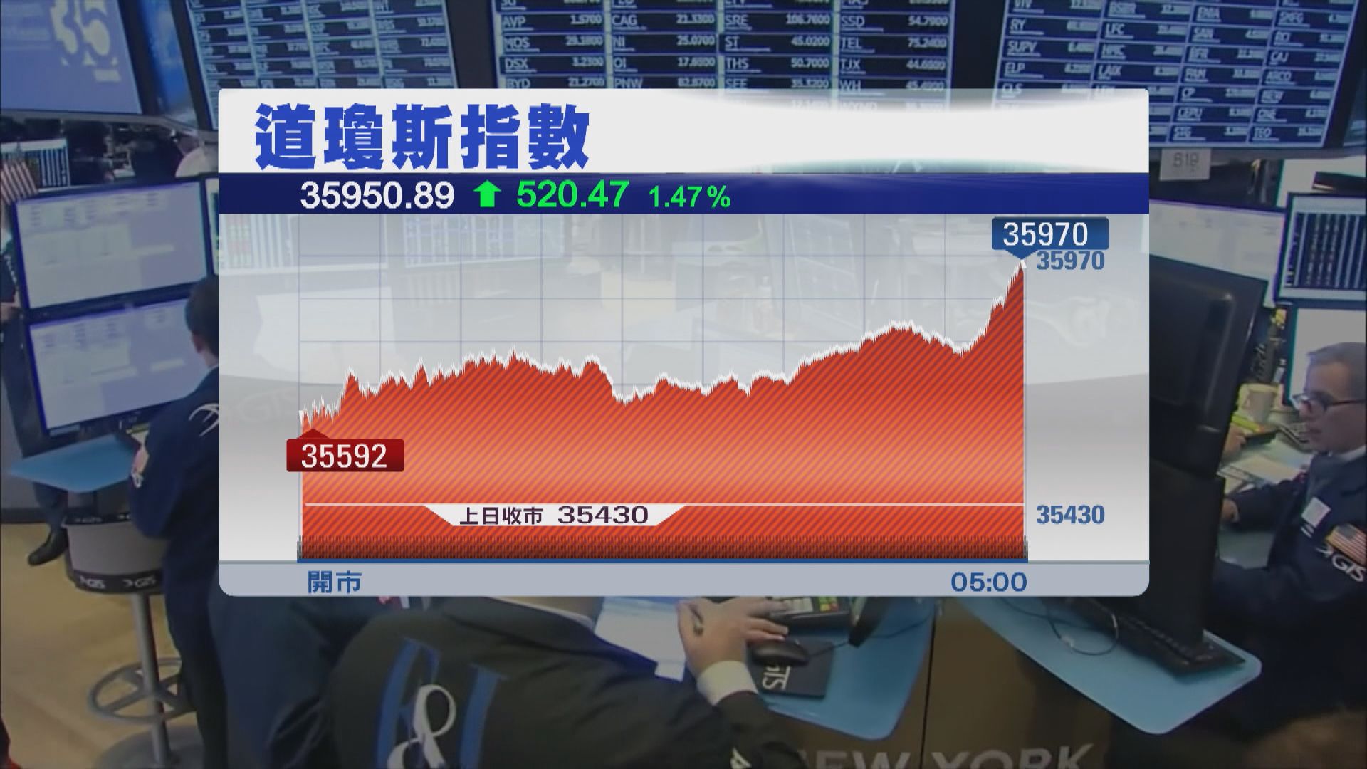 美股三大指數分歧 道指大升520點