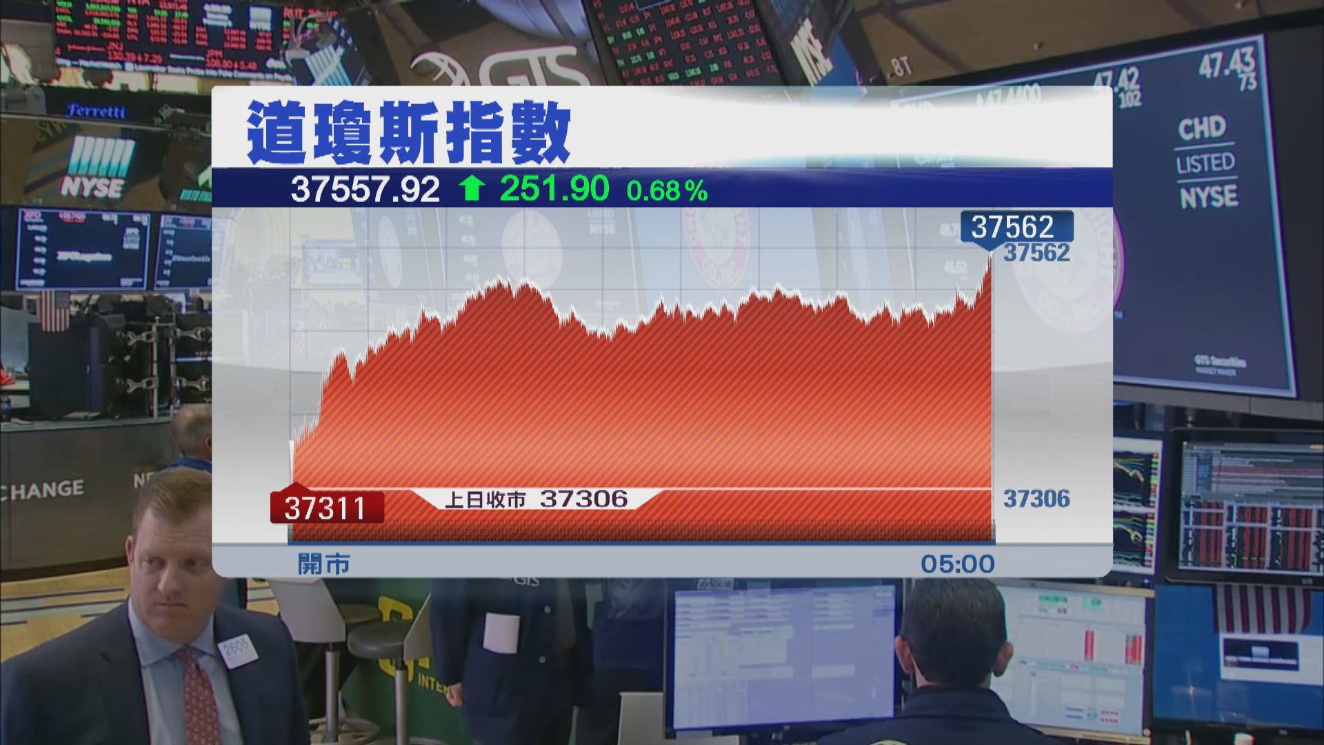 減息預期帶動美股上升 道指及納指9連升