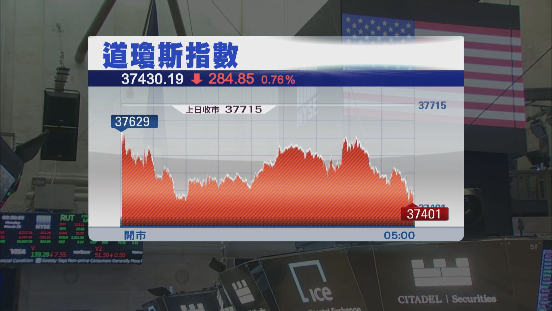 道指跌284點 納指4連跌