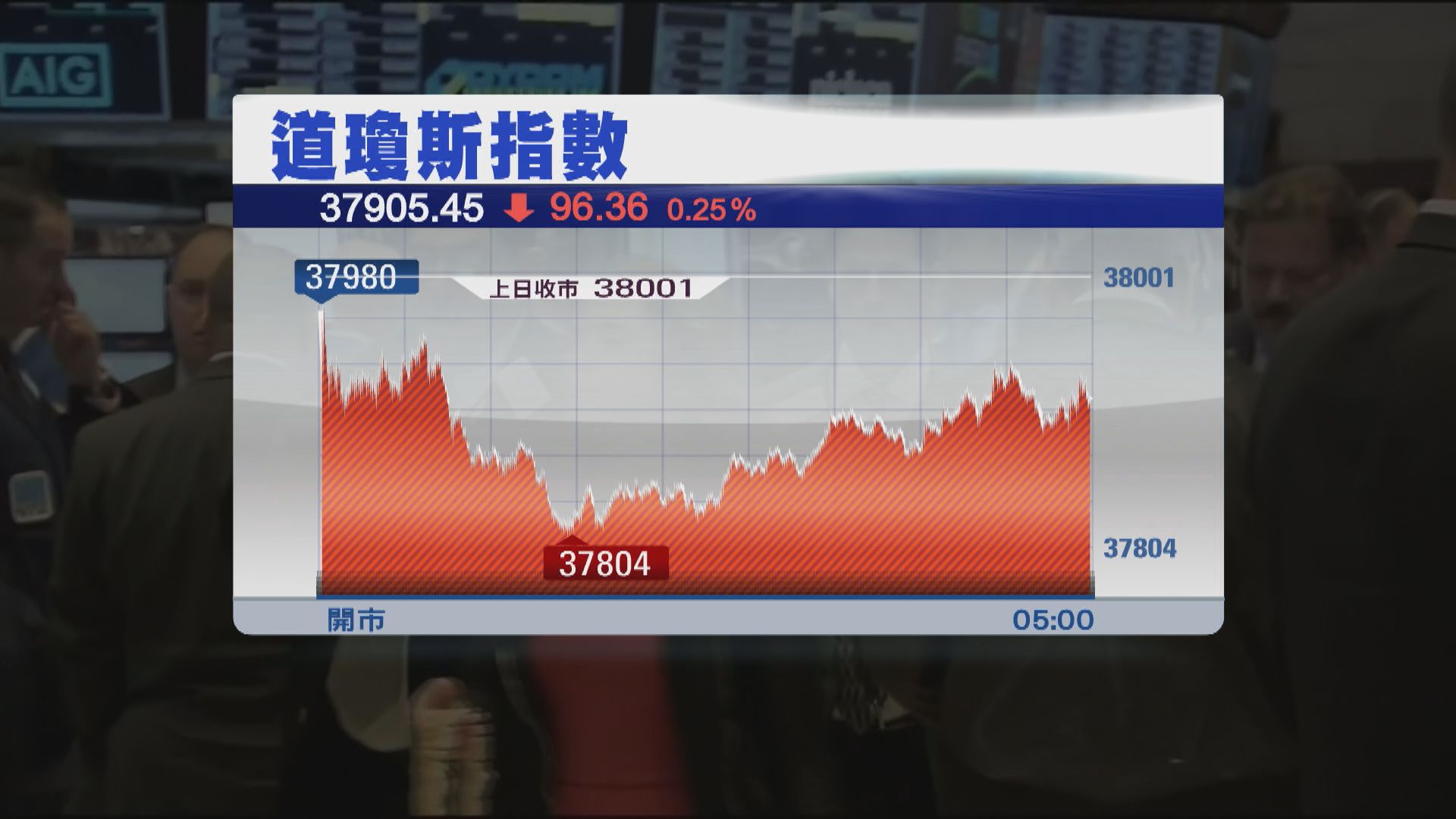 標指再創收市新高 道指結束3連升