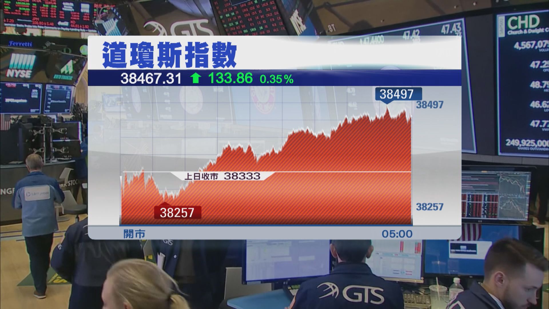 科技股下跌累標指及納指下跌 道指再破頂