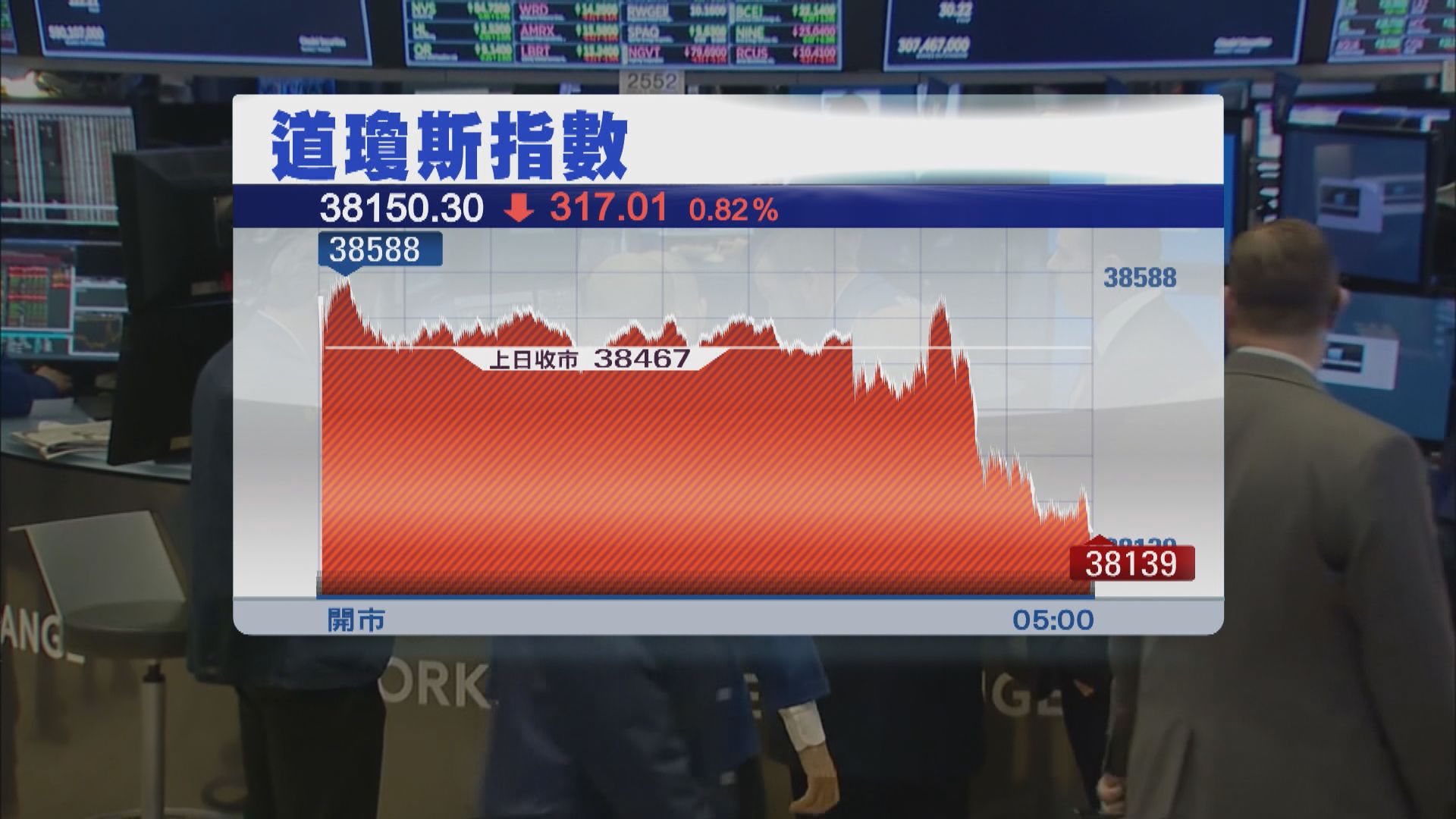 美股下跌 因鮑威爾稱不太可能於3月減息